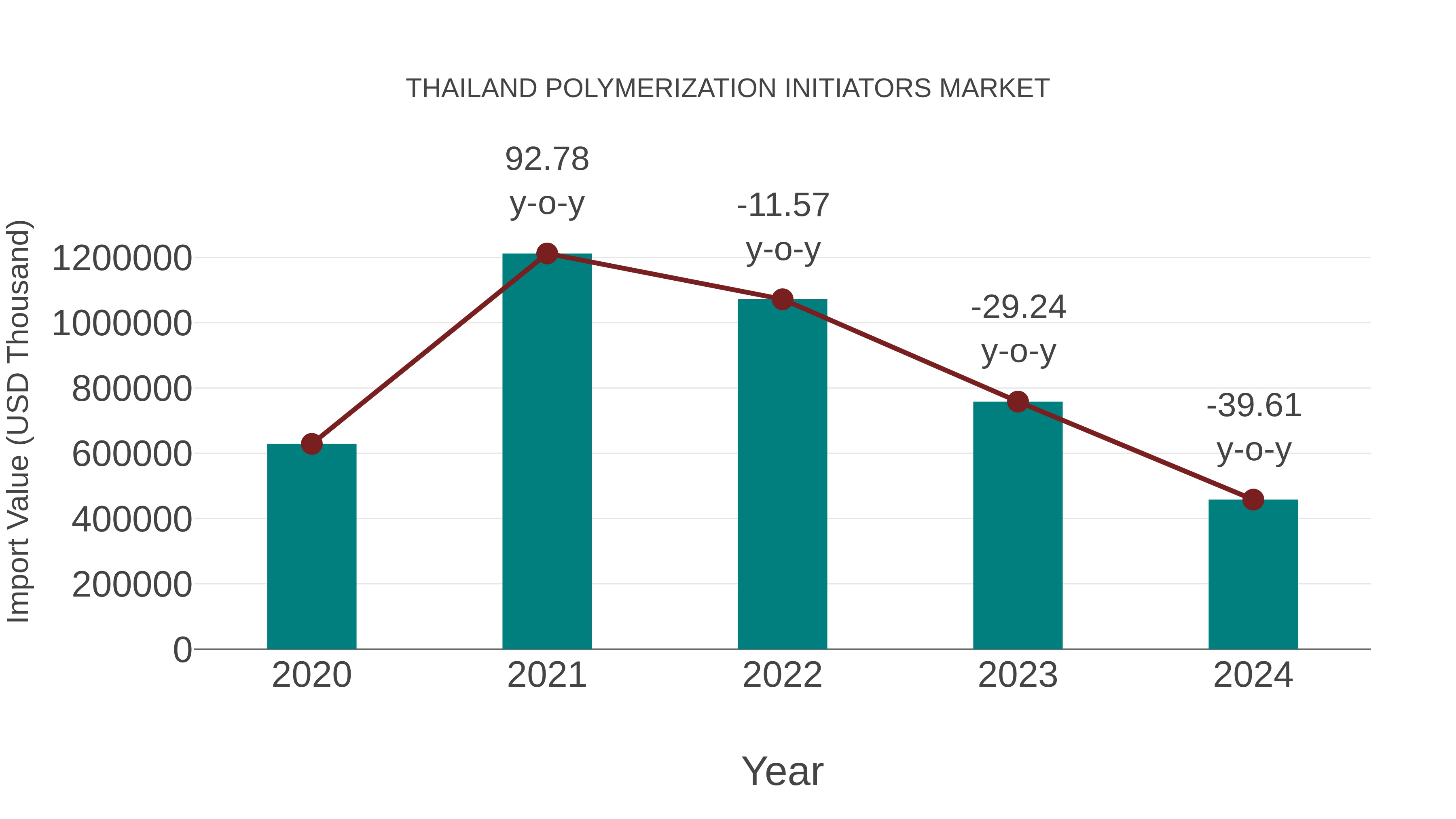  Thailand Polymerization Initiators Market: Import Trend Analysis