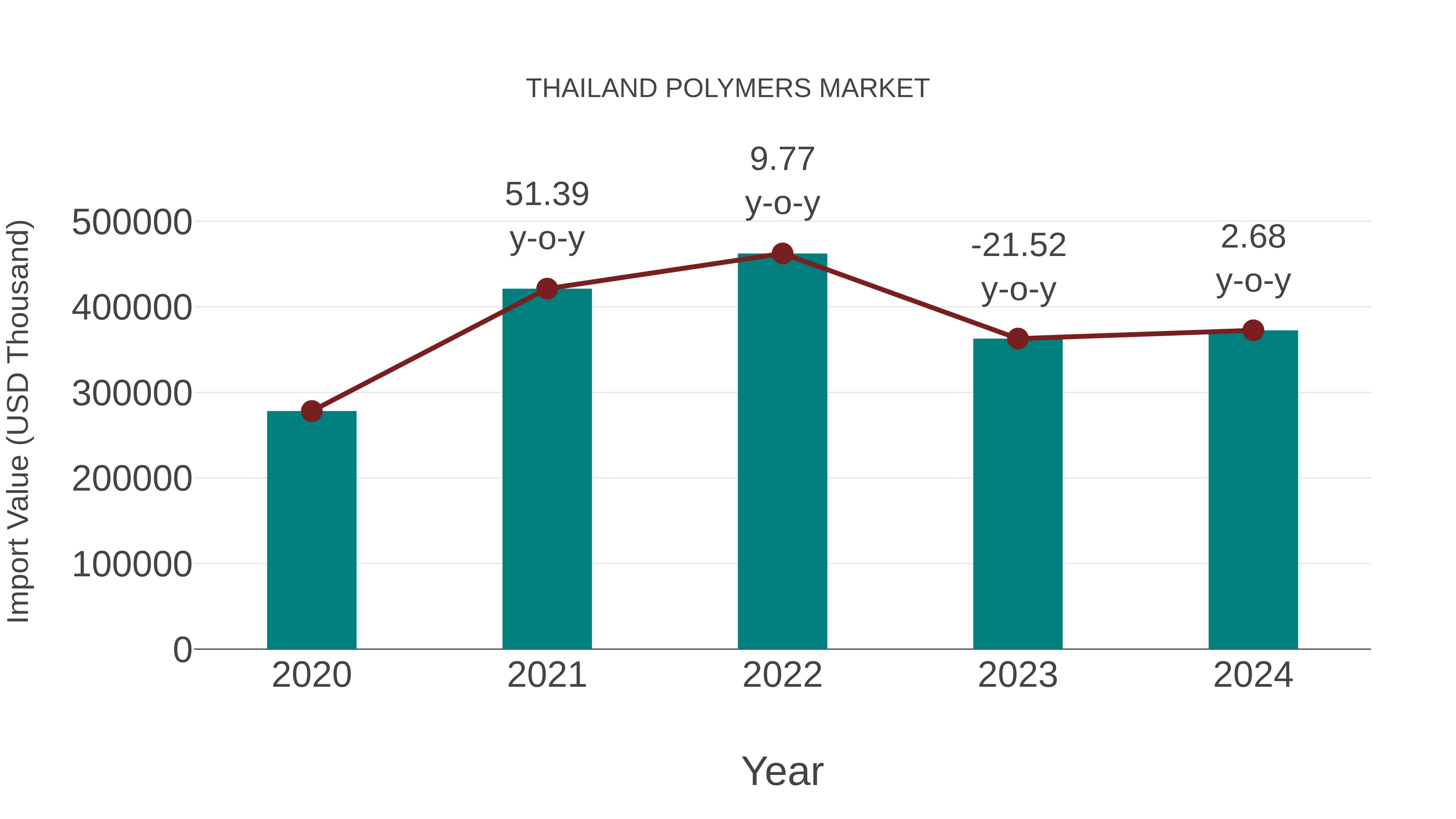  Thailand Polymers Market: Import Trend Analysis