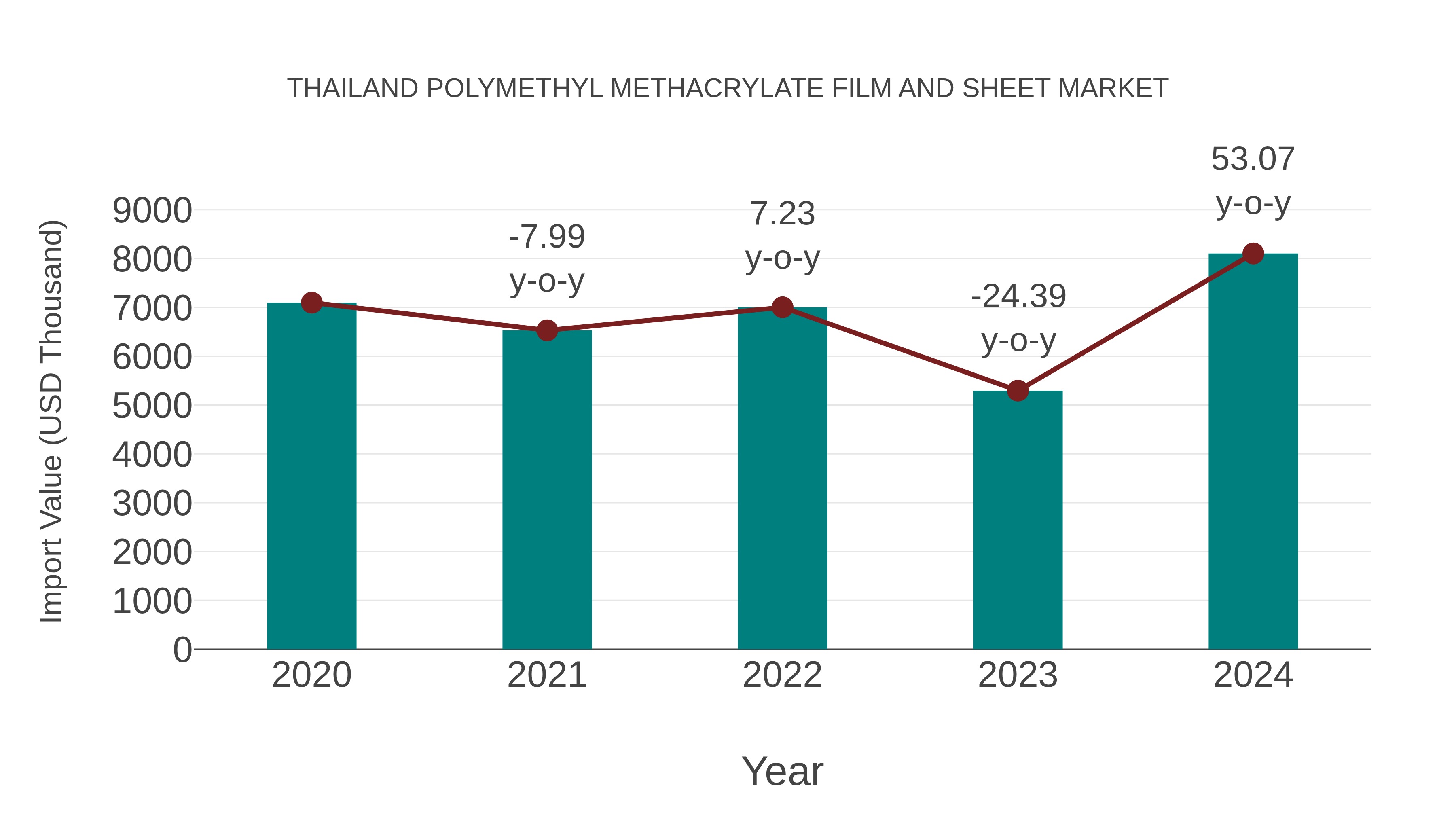  Thailand Polymethyl Methacrylate Film and Sheet Market: Import Trend Analysis