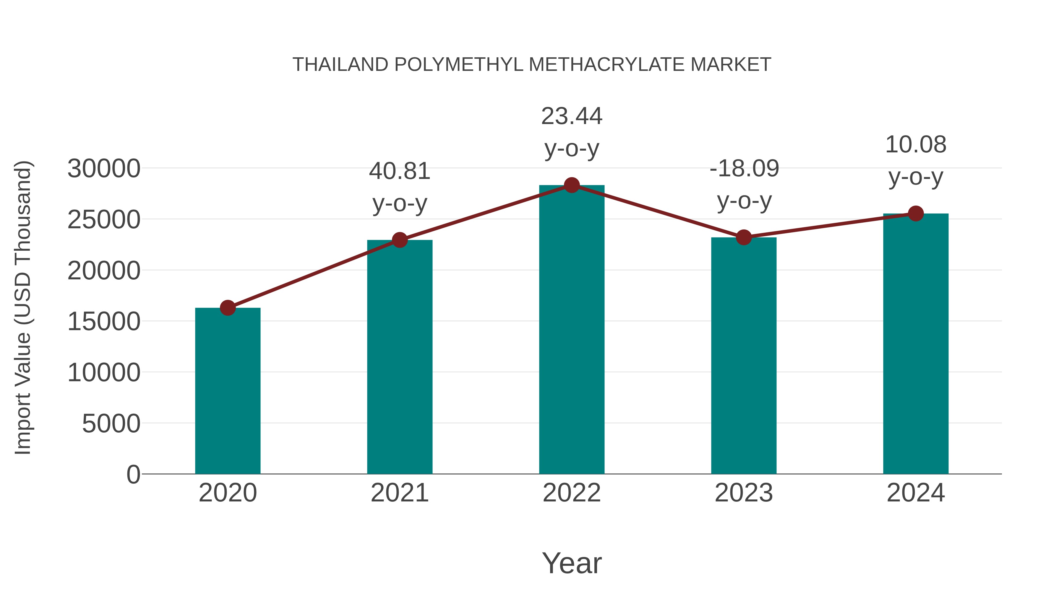 Thailand Polymethyl Methacrylate Market: Import Trend Analysis