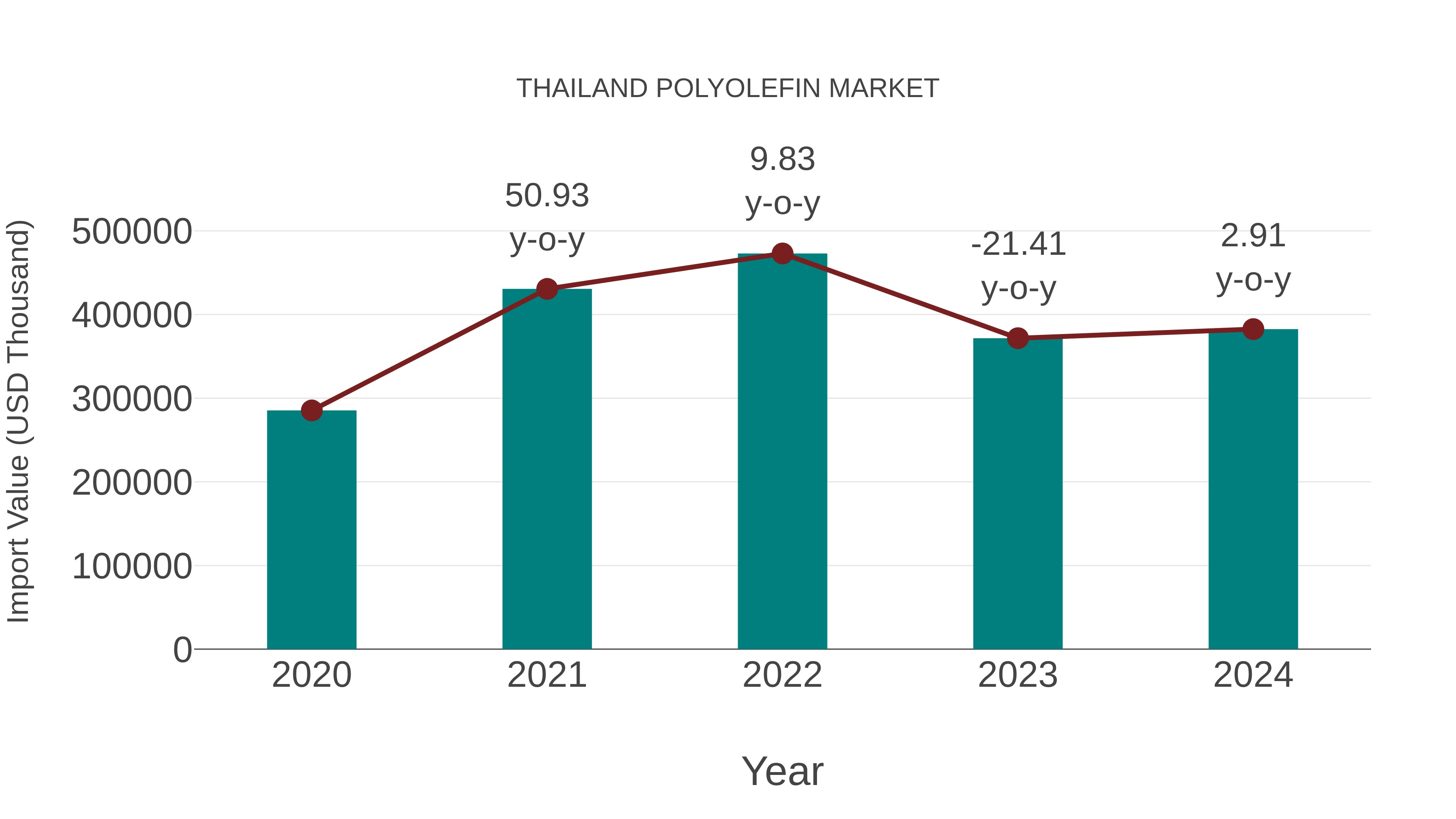  Thailand Polyolefin Market: Import Trend Analysis