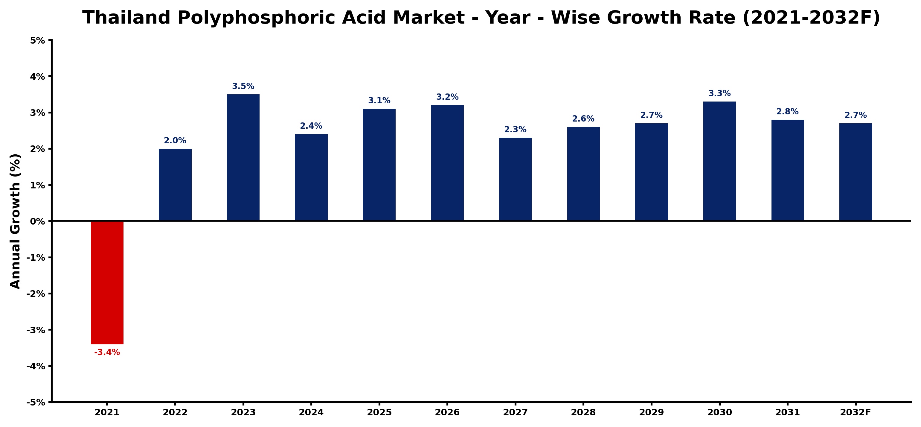 Thailand Polyphosphoric Acid Market Year-wise Growth Rate and Key Drivers