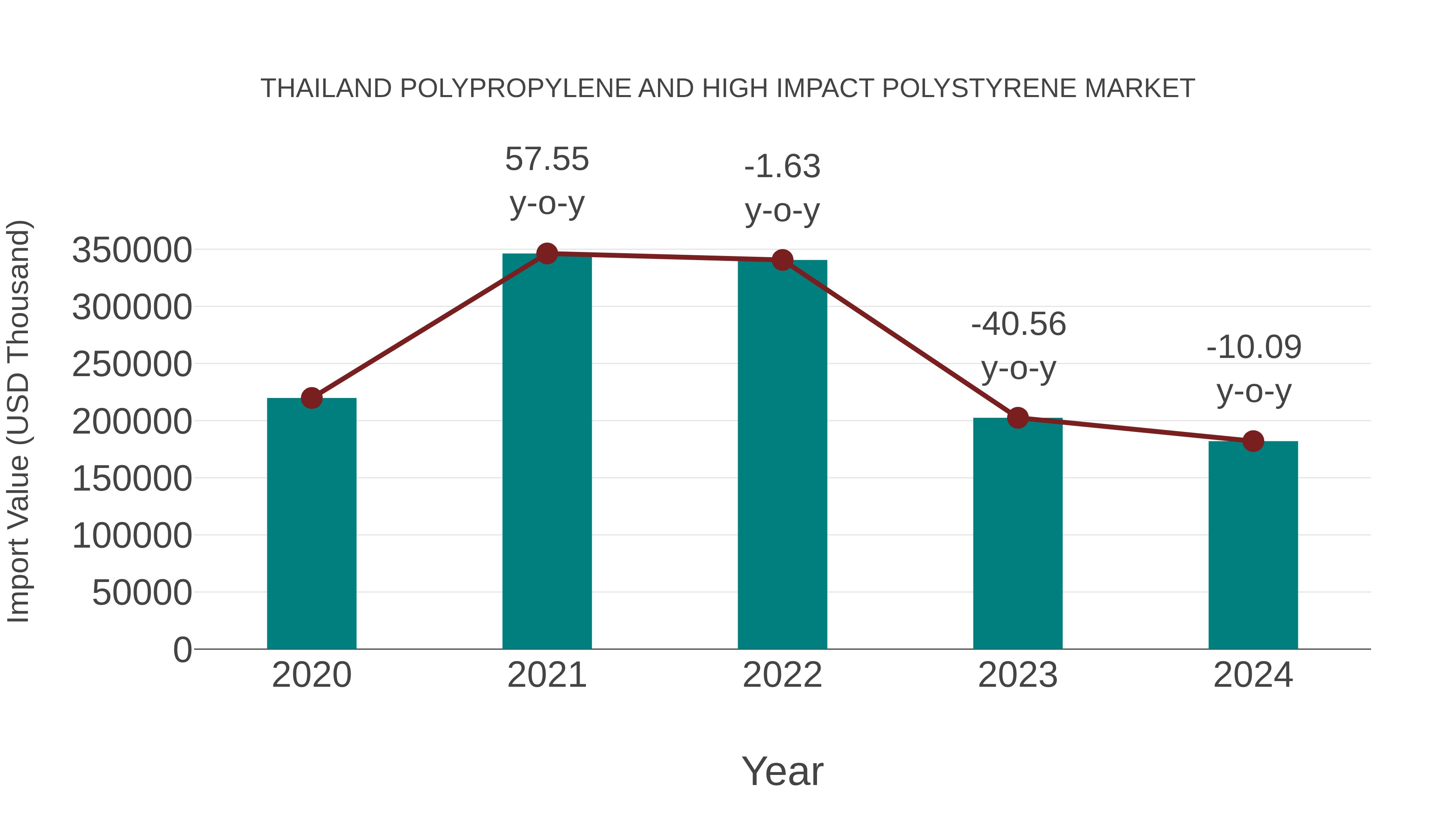  Thailand Polypropylene and High Impact Polystyrene Market: Import Trend Analysis