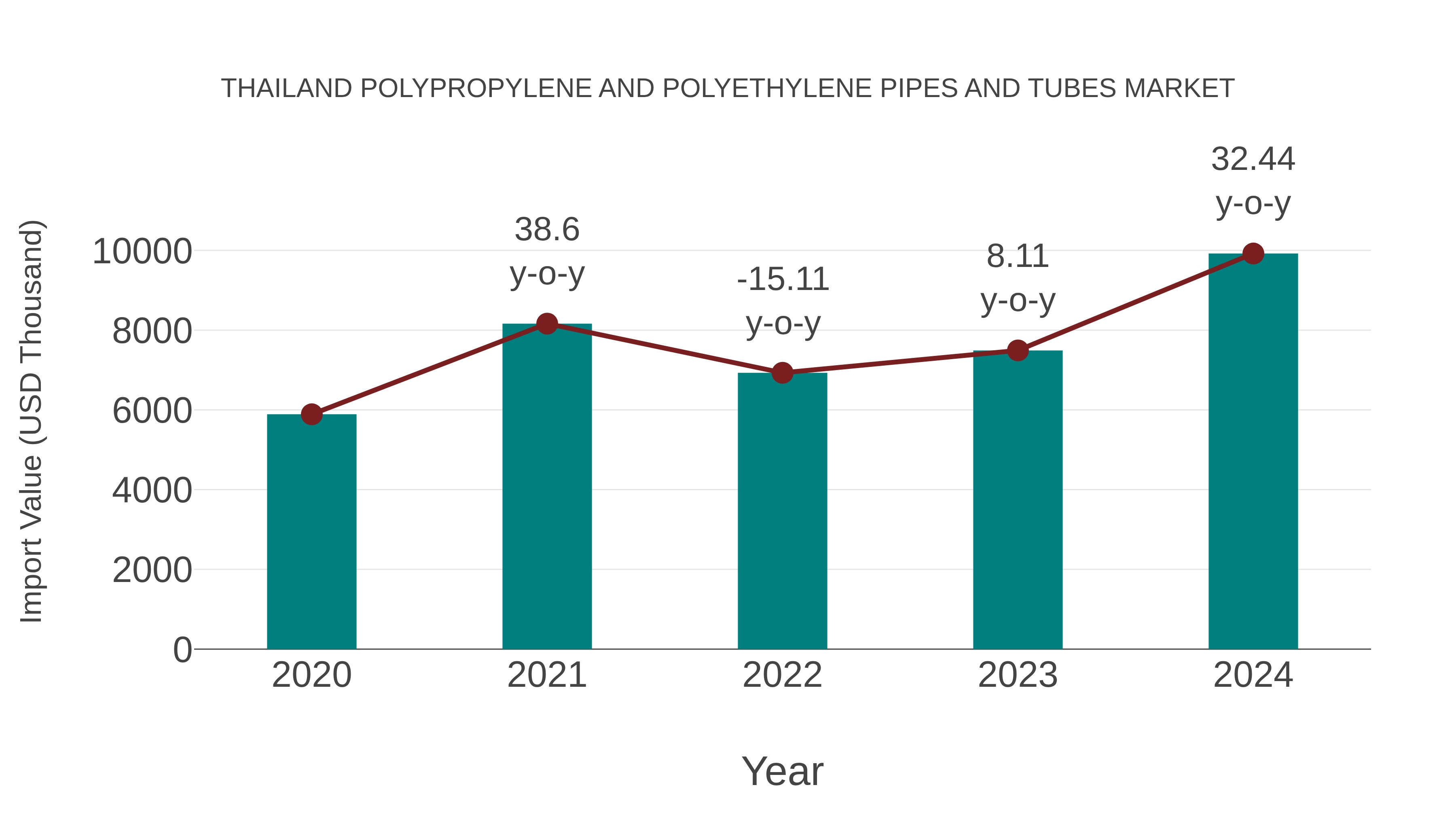  Thailand Polypropylene and Polyethylene Pipes and Tubes Market: Import Trend Analysis