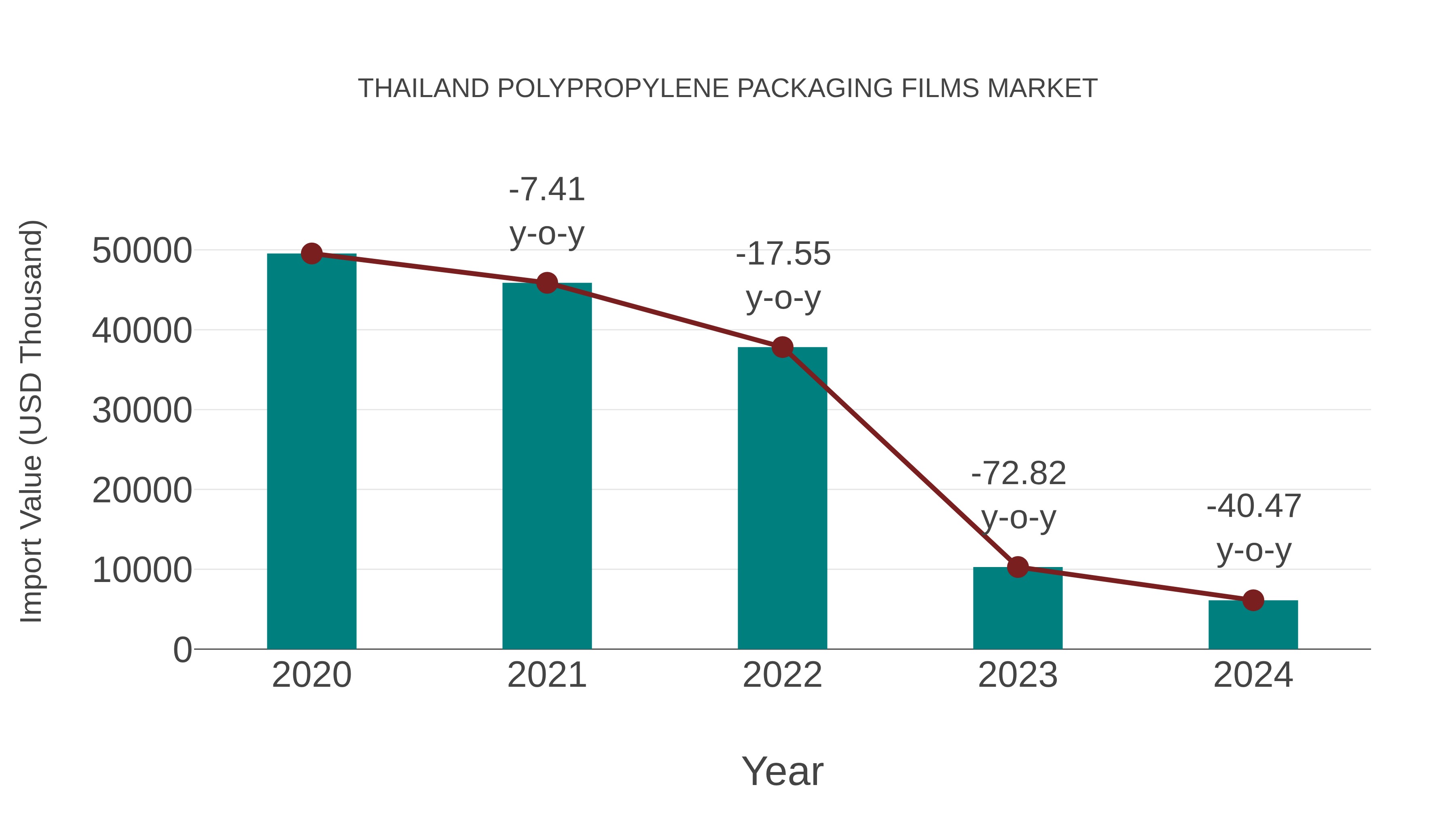  Thailand Polypropylene Packaging Films Market: Import Trend Analysis