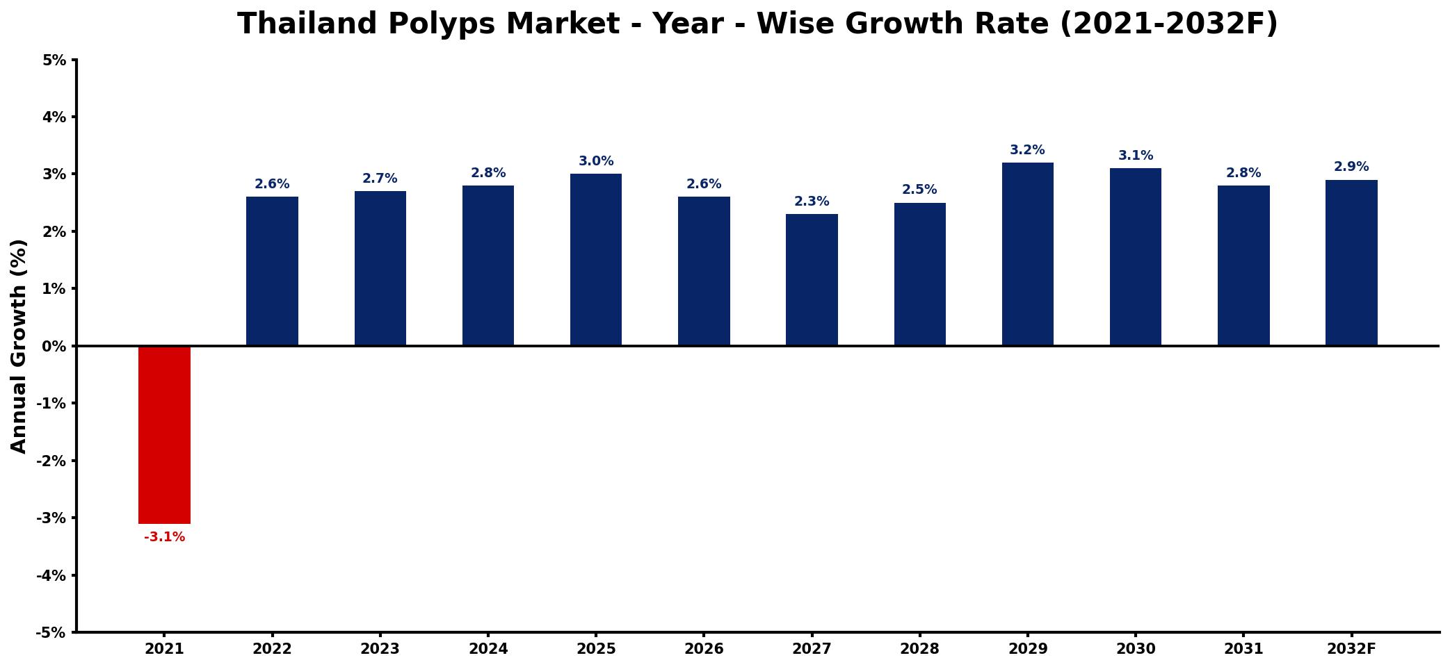 Thailand Polyps Market Year-wise Growth Rate and Key Drivers