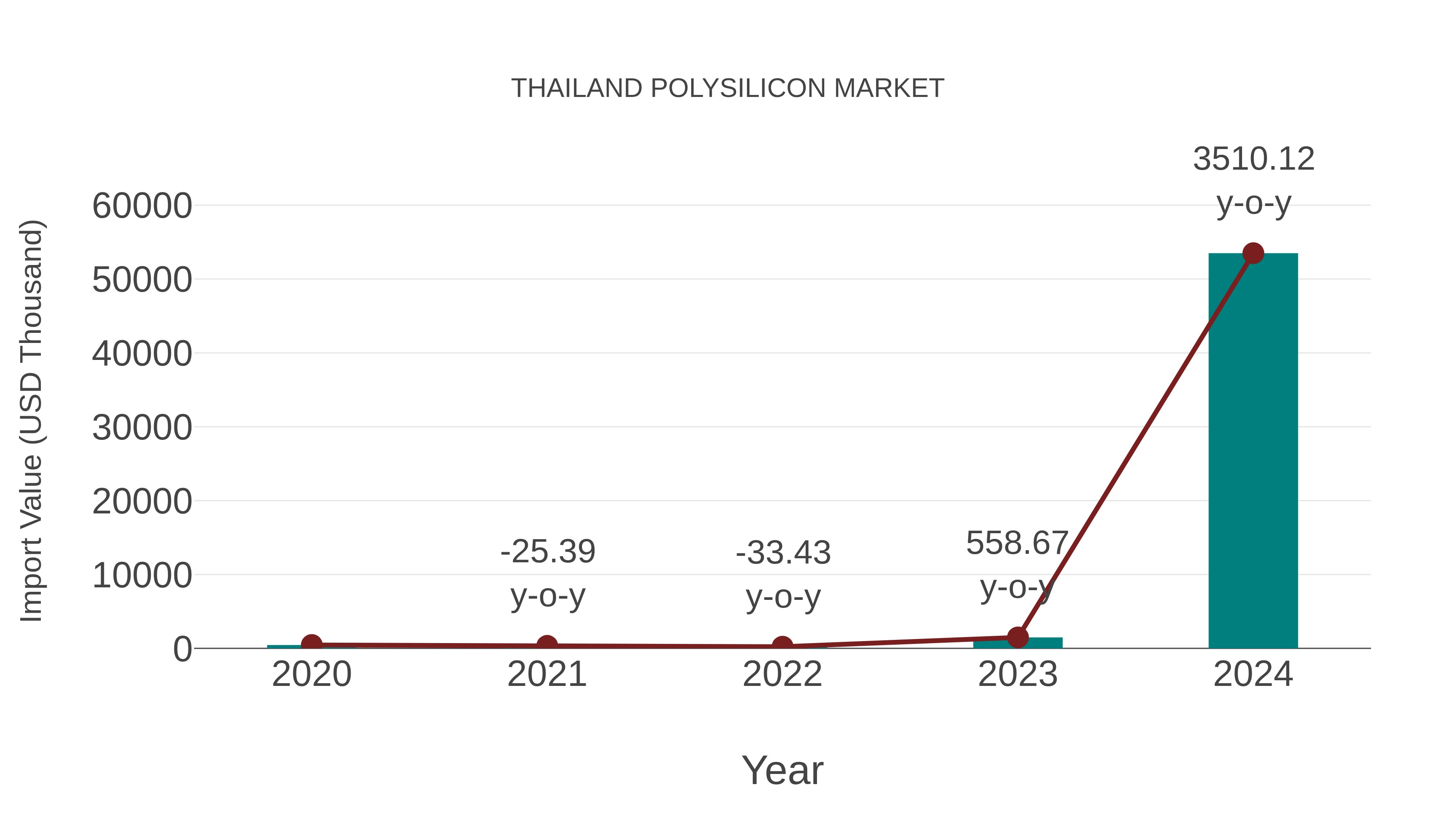  Thailand Polysilicon Market: Import Trend Analysis