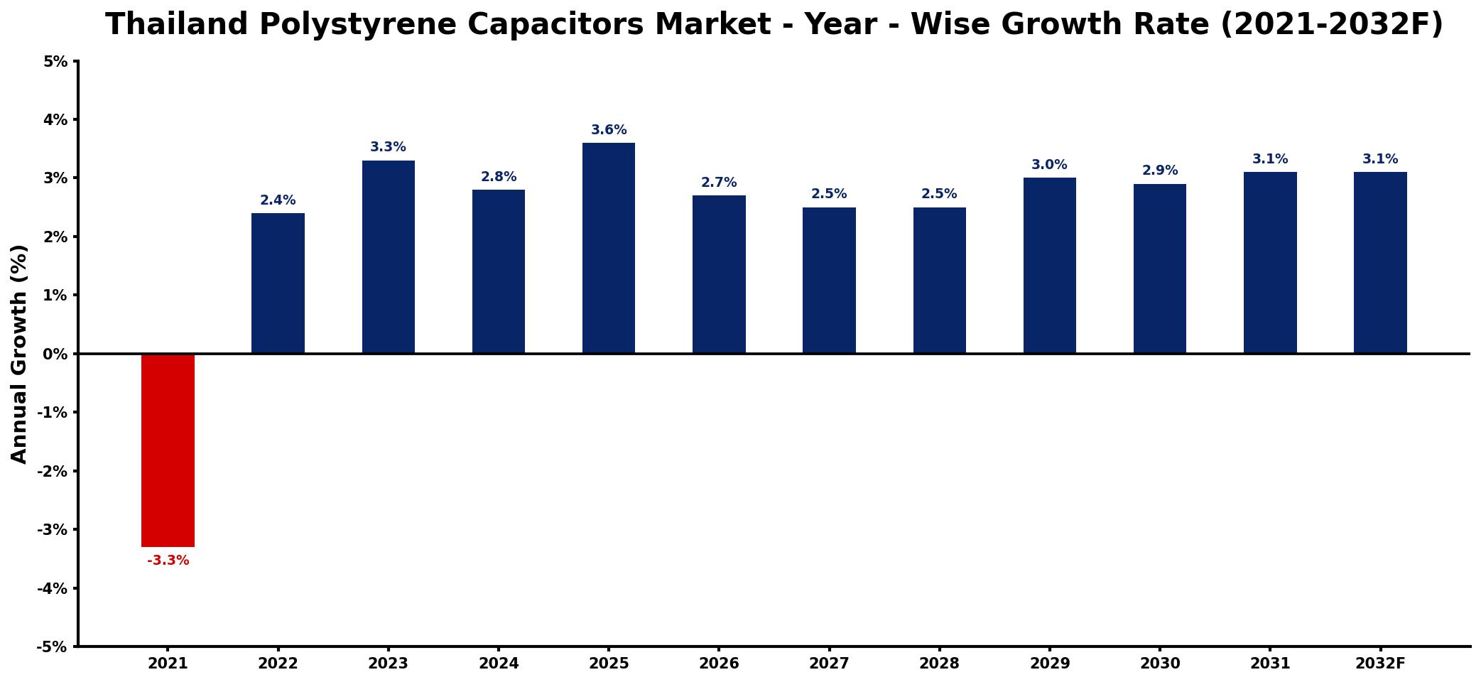 Thailand Polystyrene Capacitors Market Year-wise Growth Rate and Key Drivers