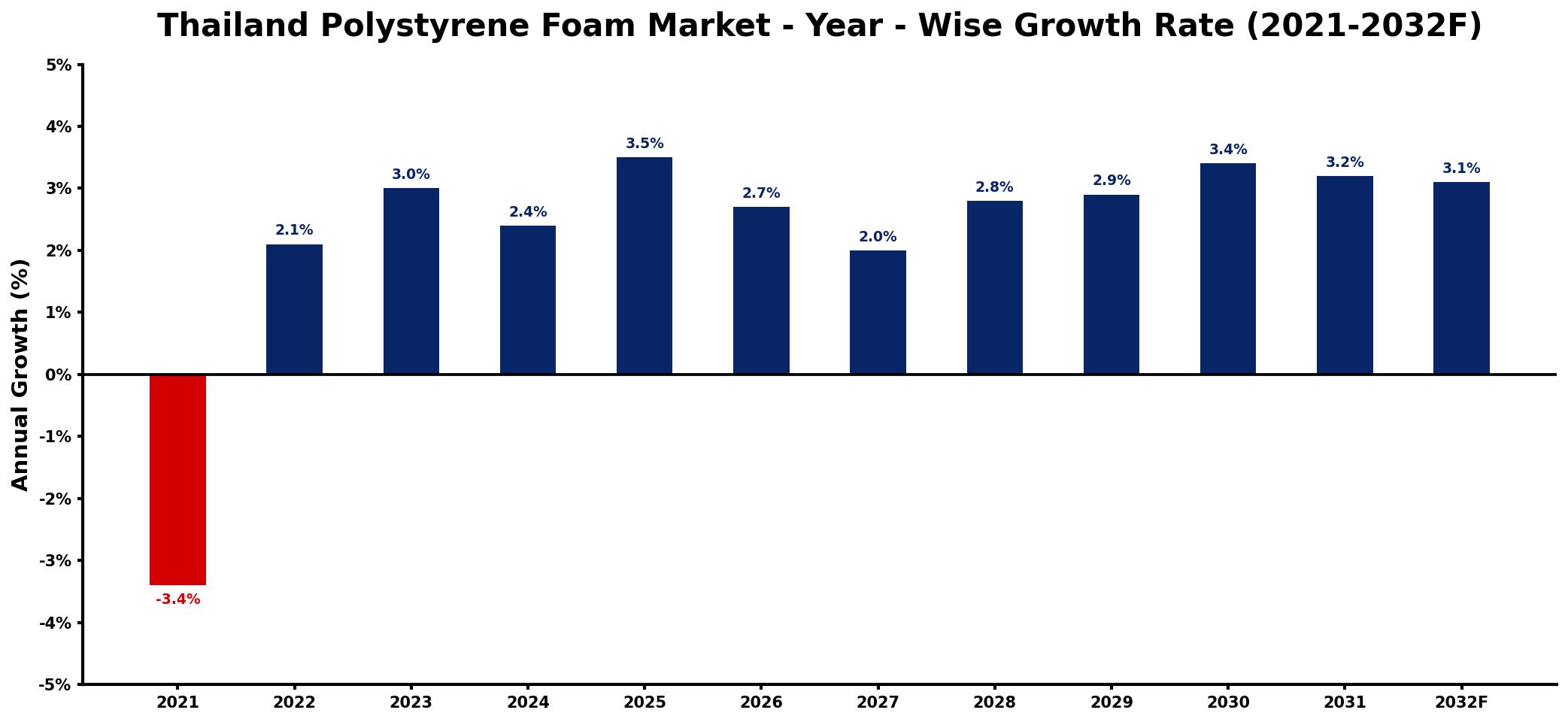 Thailand Polystyrene Foam Market Year-wise Growth Rate and Key Drivers
