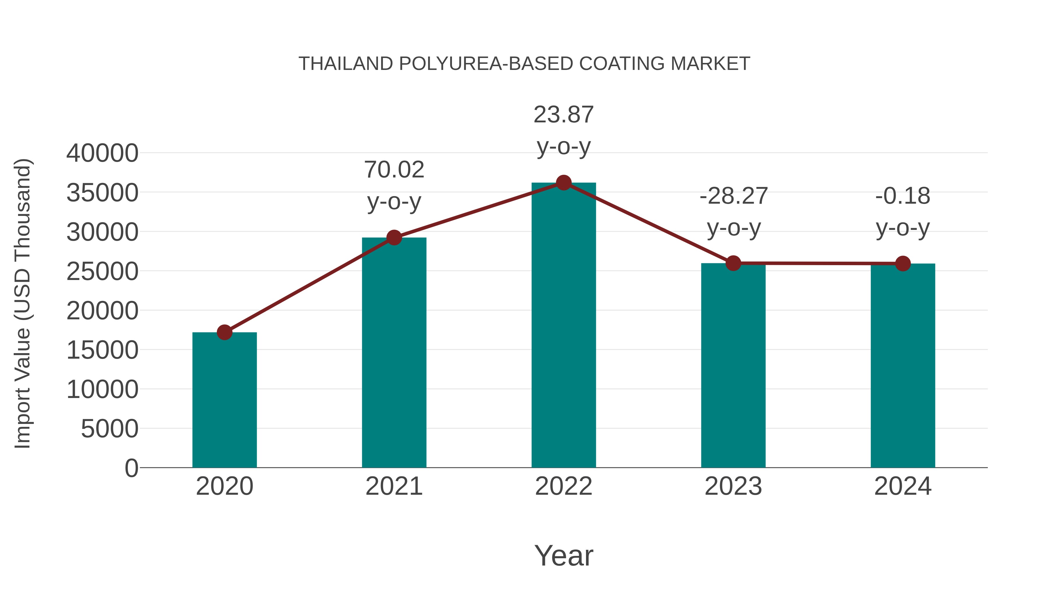  Thailand Polyurea-based Coating Market: Import Trend Analysis