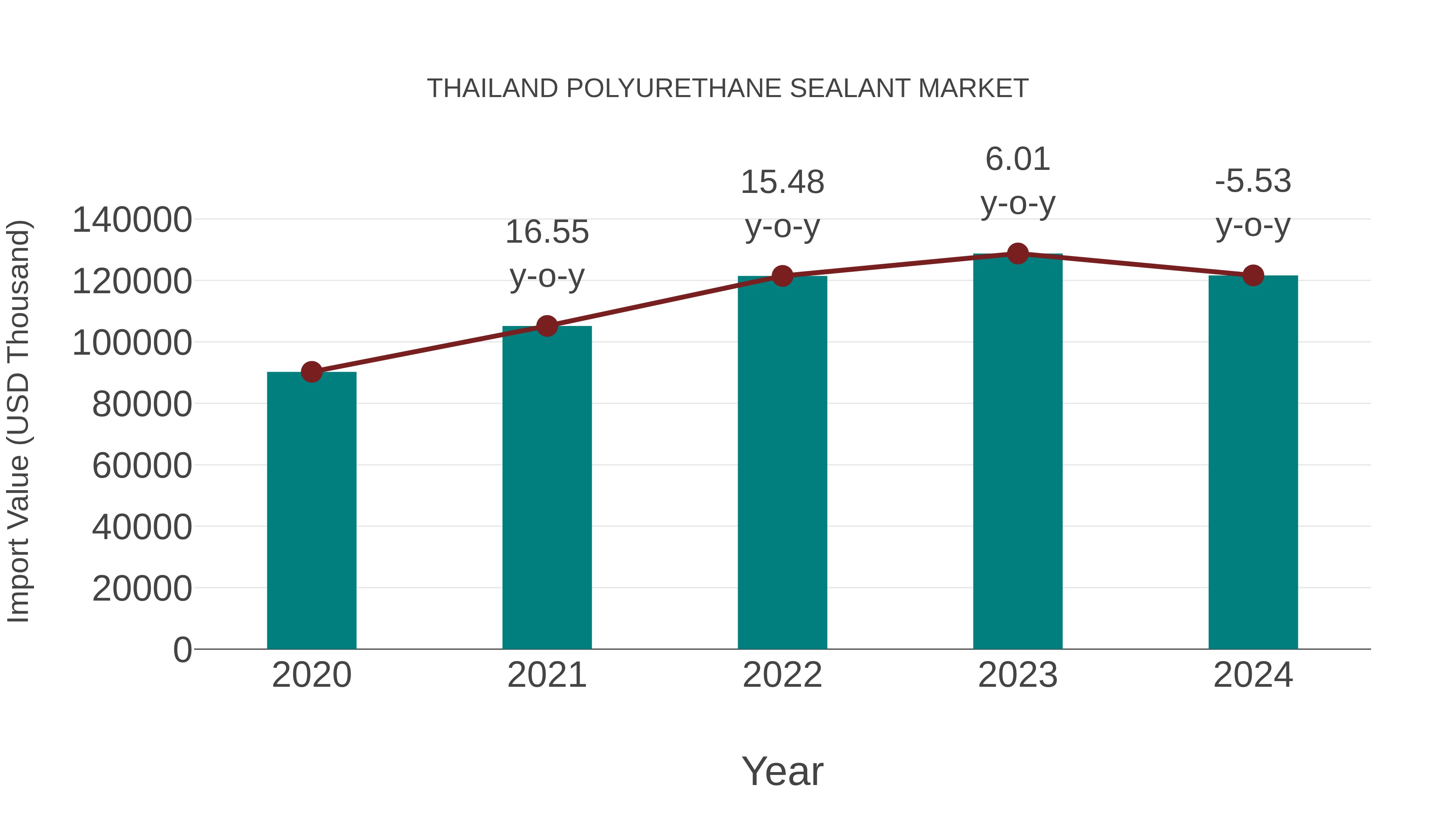  Thailand Polyurethane Sealant Market: Import Trend Analysis