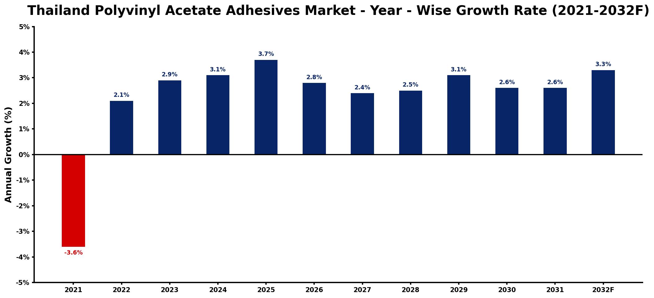 Thailand Polyvinyl Acetate Adhesives Market Year-wise Growth Rate and Key Drivers