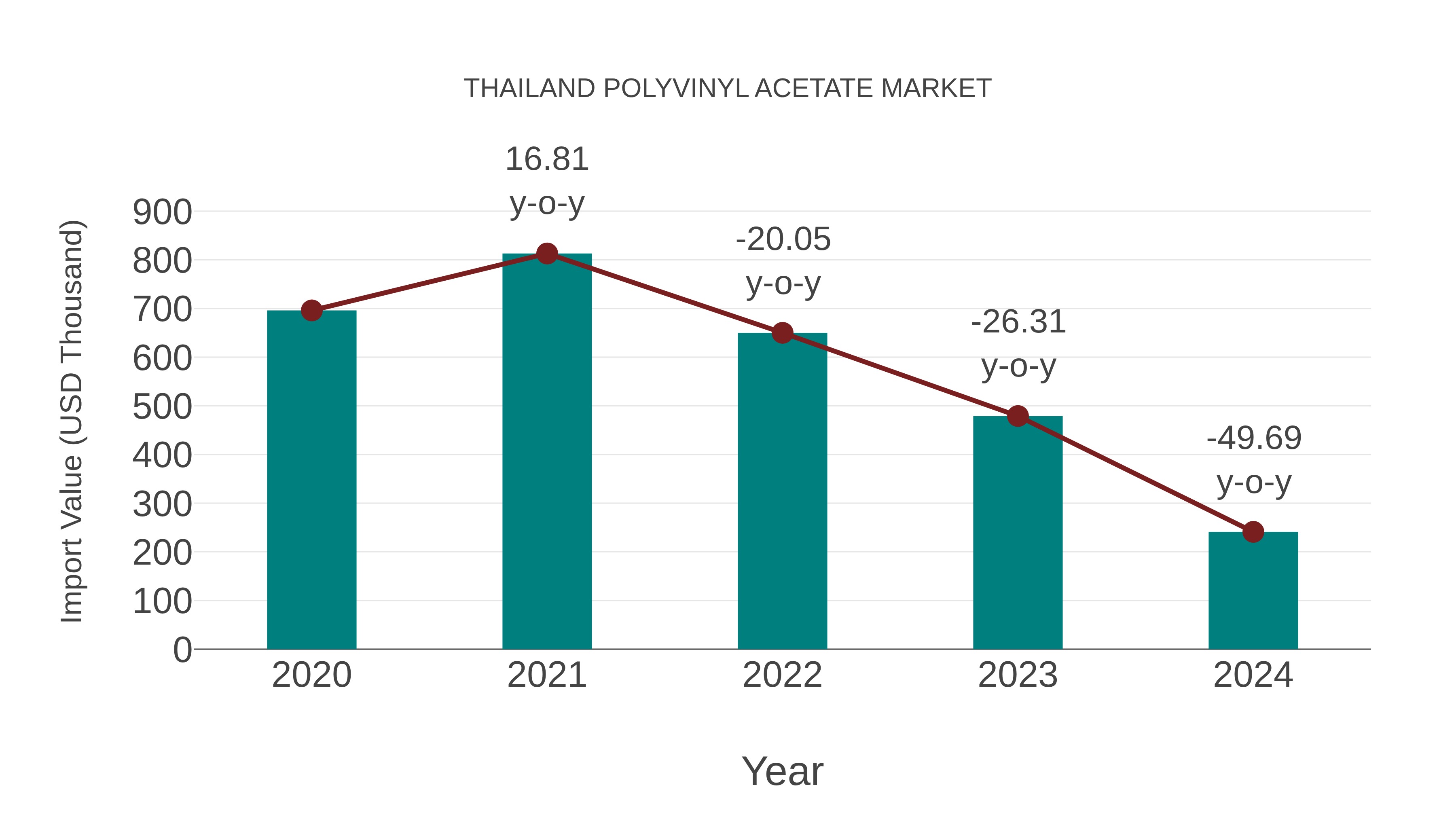  Thailand Polyvinyl Acetate Market: Import Trend Analysis