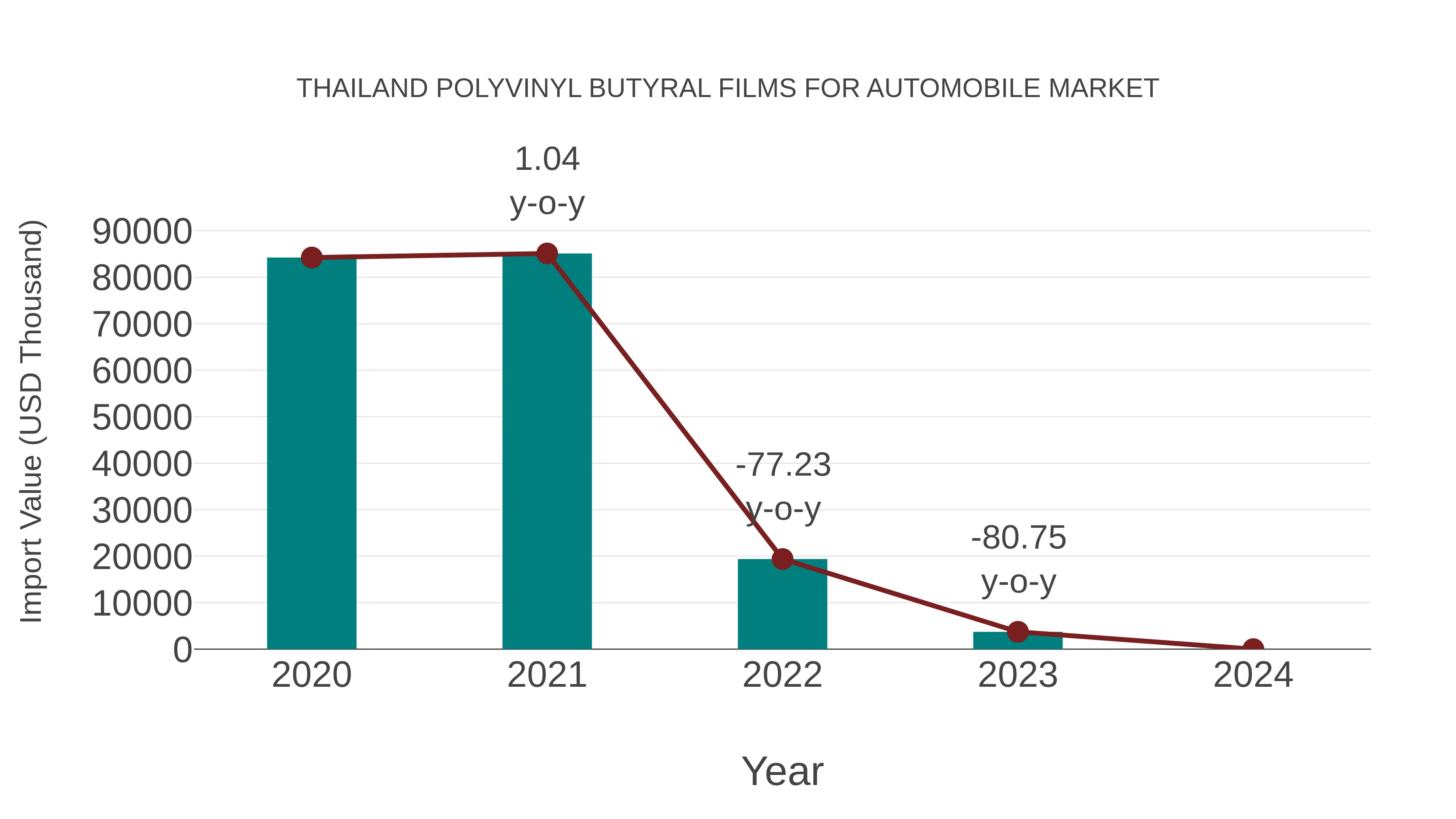 Thailand Polyvinyl Butyral Films for Automobile Market: Import Trend Analysis