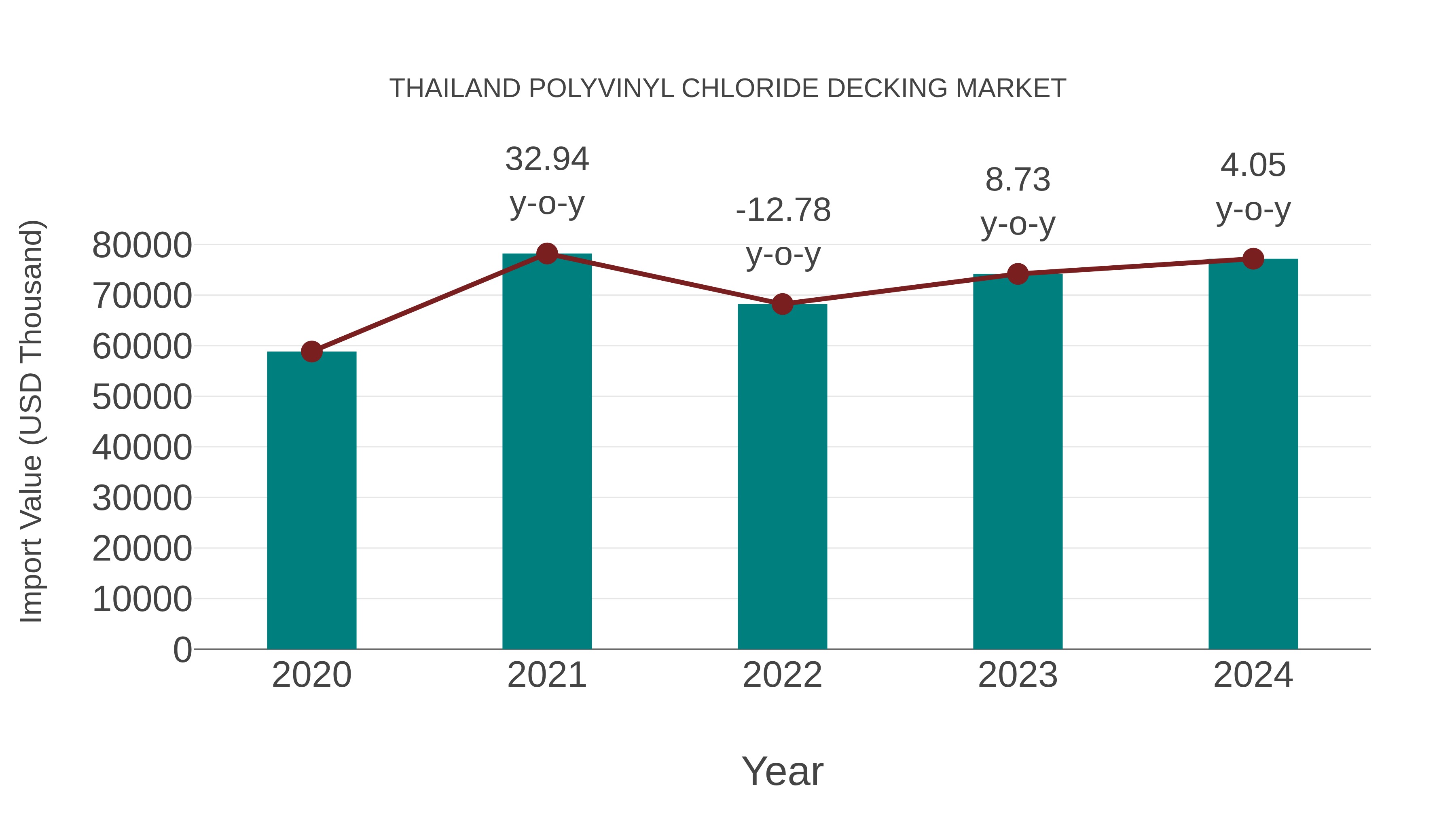  Thailand Polyvinyl Chloride Decking Market: Import Trend Analysis