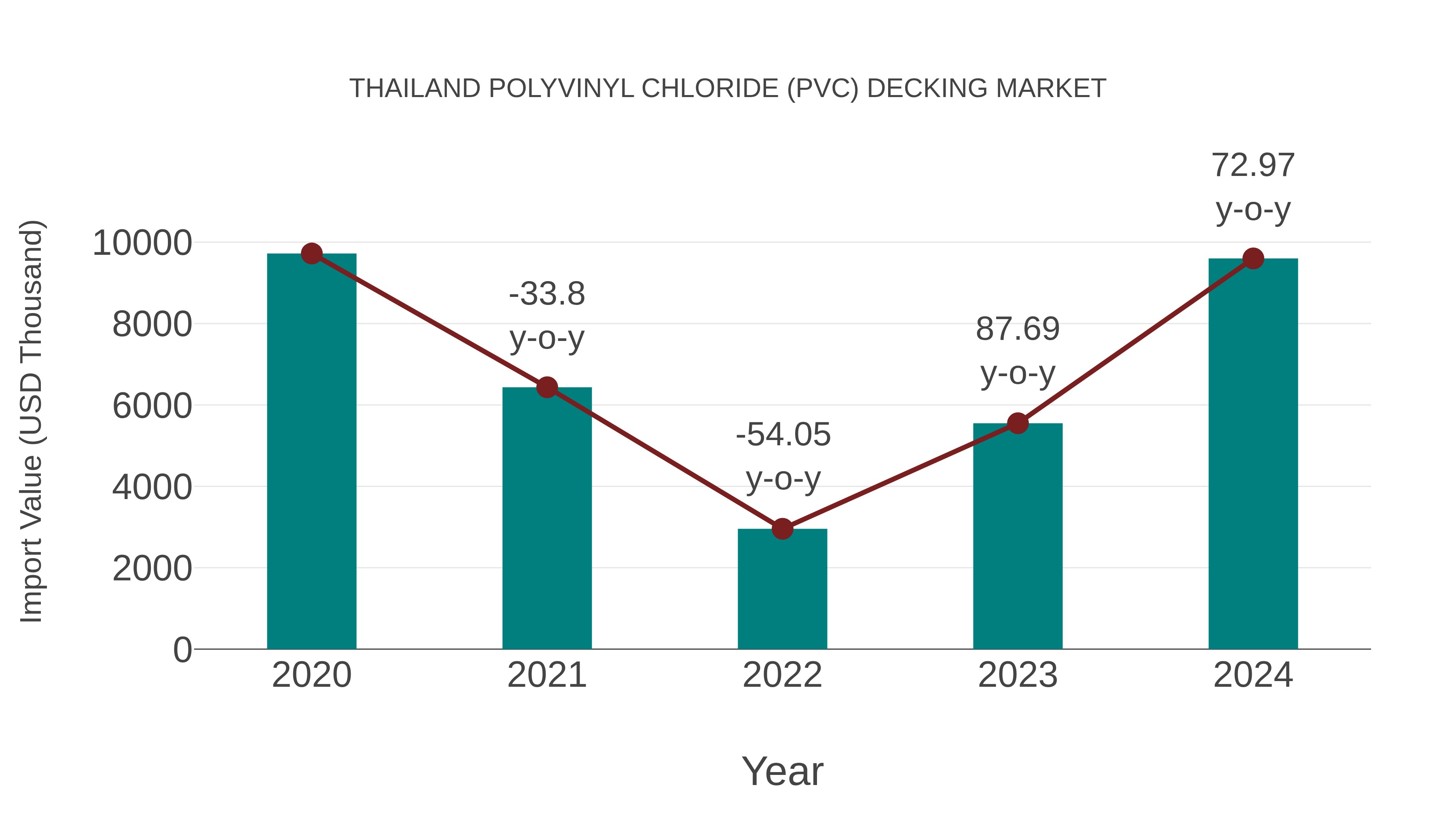  Thailand Polyvinyl Chloride (Pvc) Decking Market: Import Trend Analysis