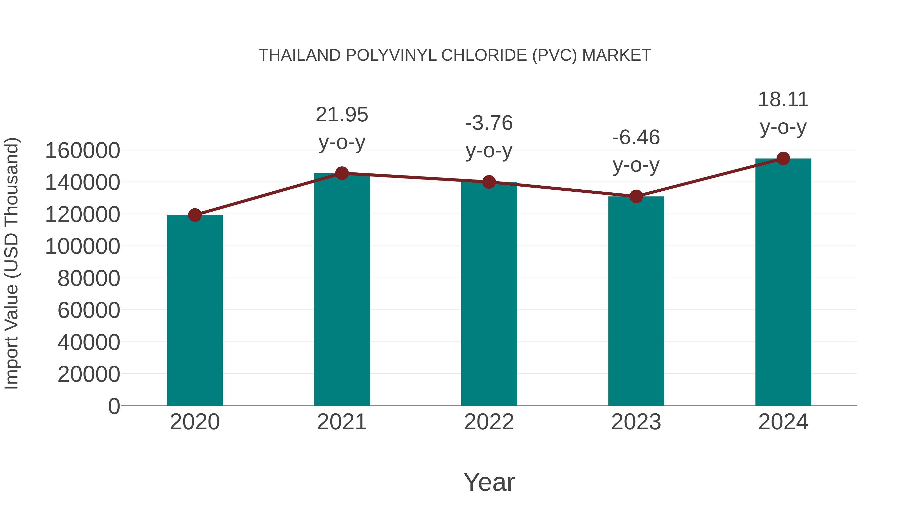 Thailand Polyvinyl Chloride (Pvc) Market: Import Trend Analysis