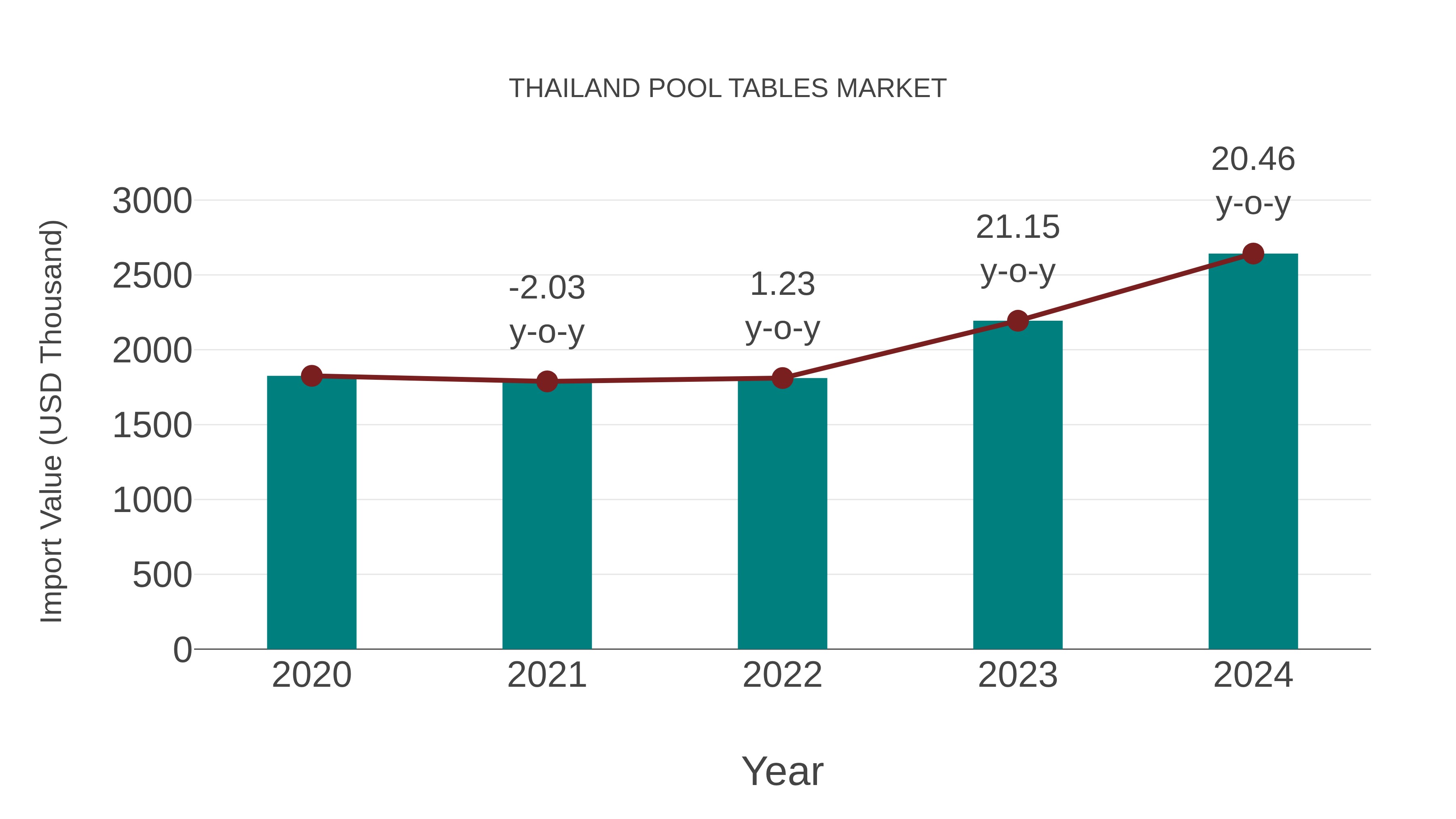 Thailand Pool Tables Market: Import Trend Analysis