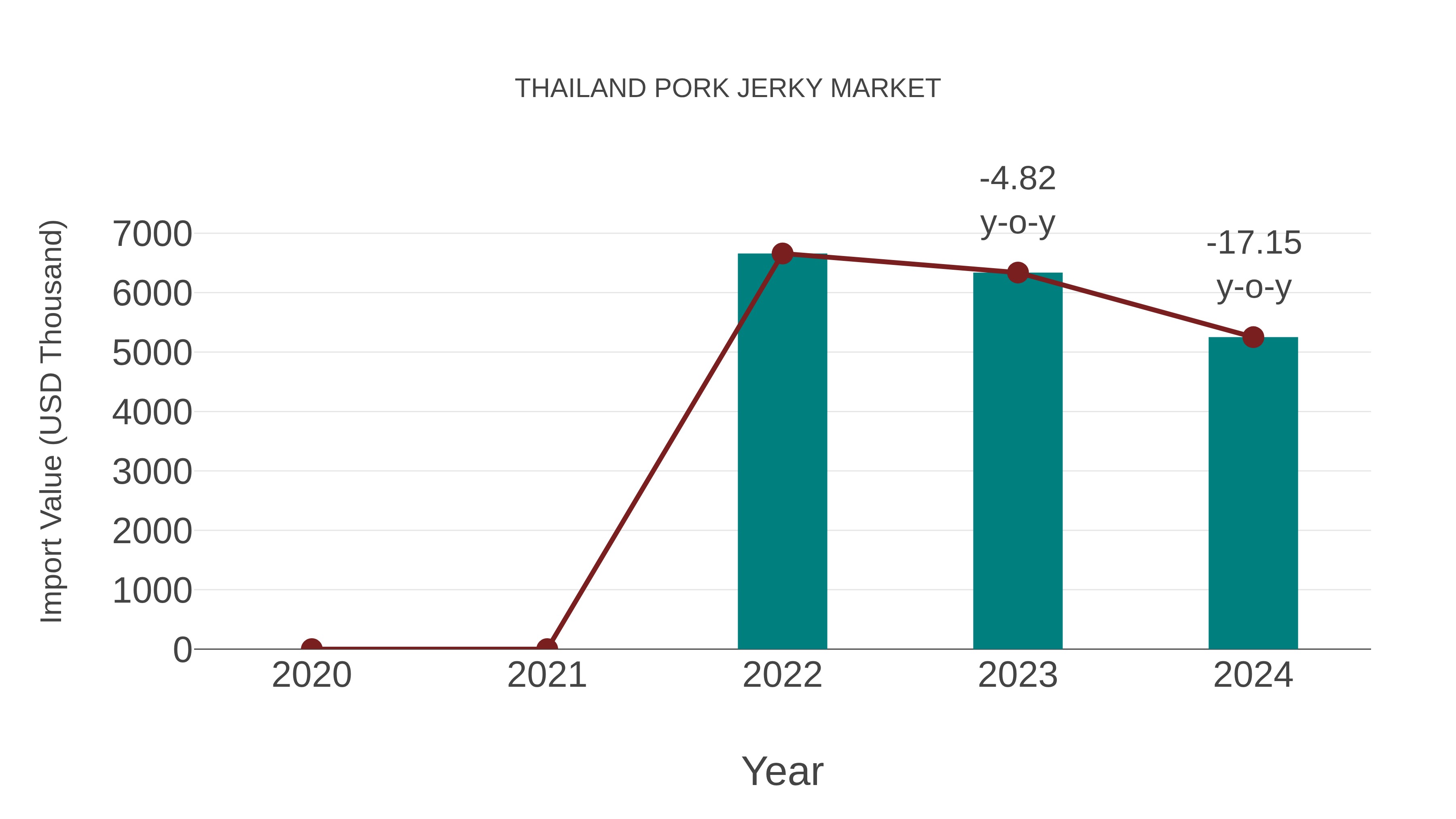  Thailand Pork Jerky Market: Import Trend Analysis