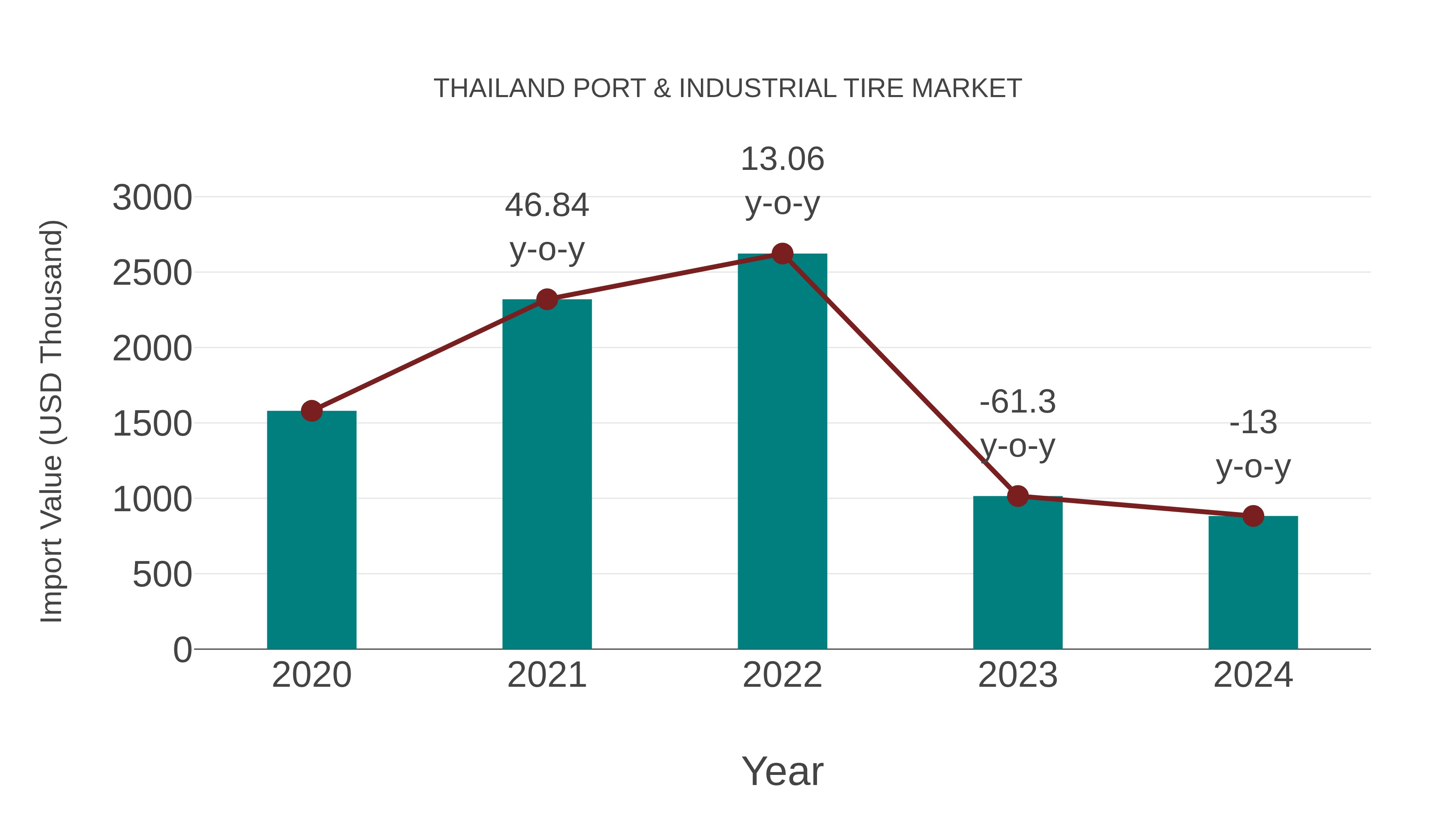 Thailand Port & Industrial Tire Market: Import Trend Analysis