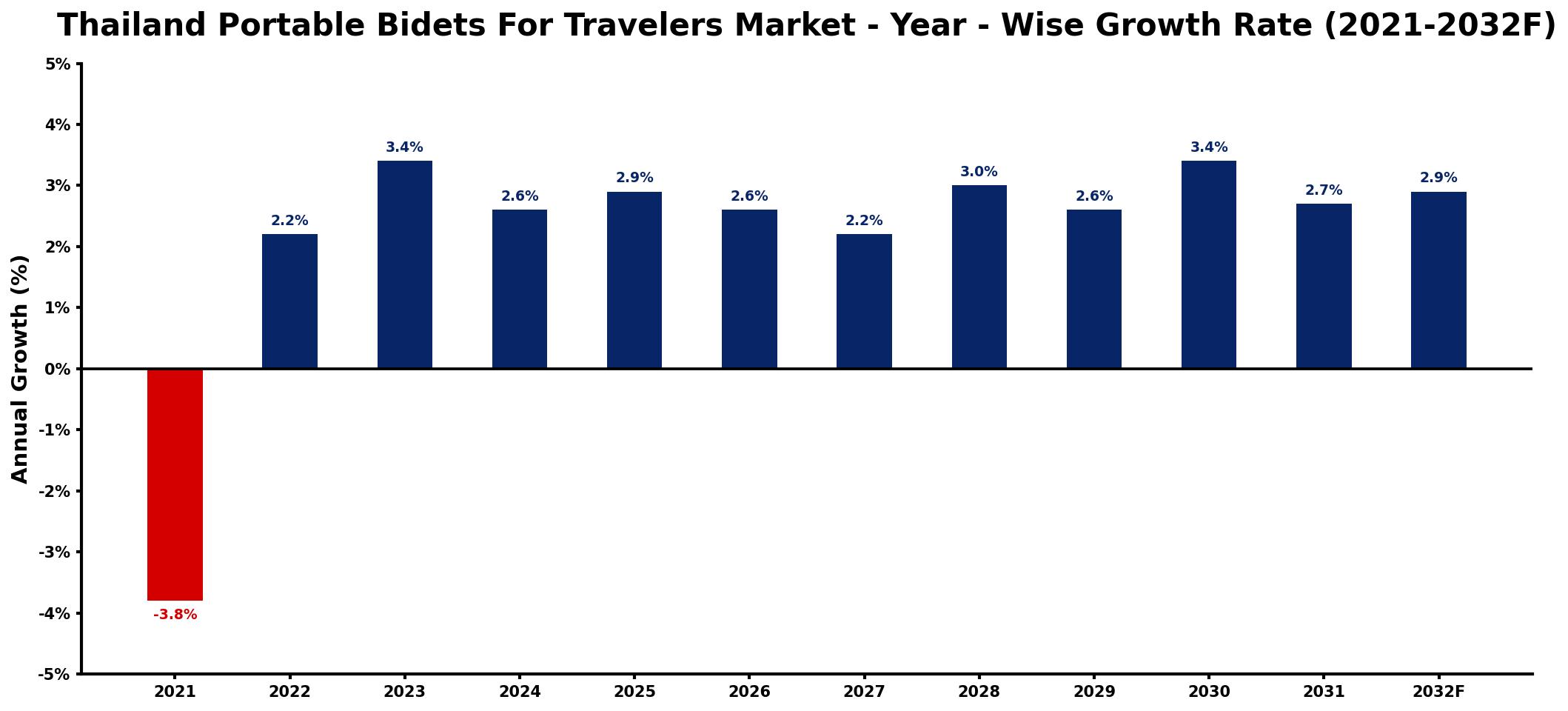 Thailand Portable Bidets For Travelers Market Year-wise Growth Rate and Key Drivers