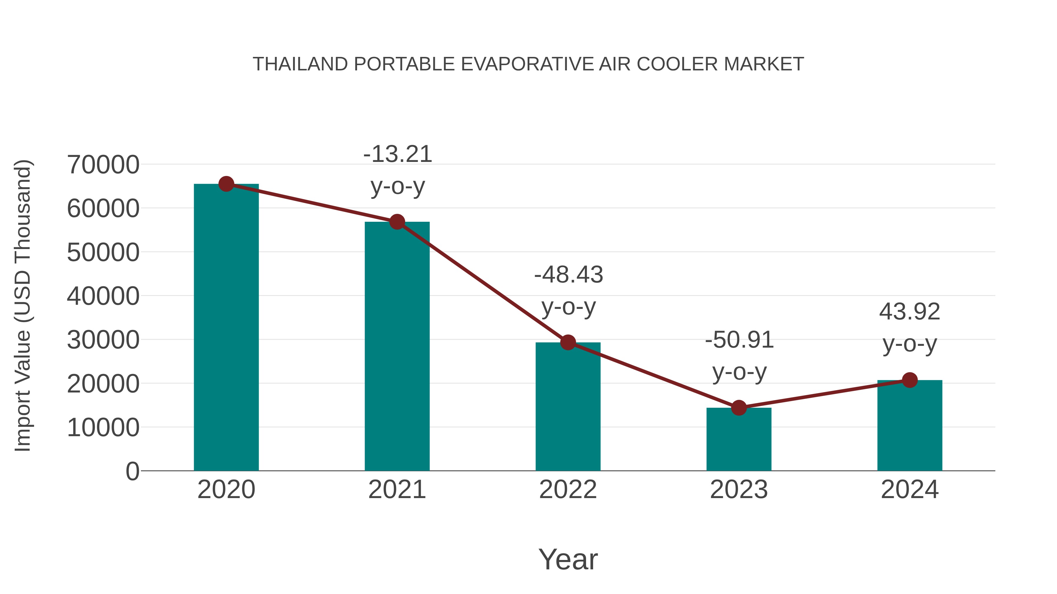 Thailand Portable Evaporative Air Cooler Market: Import Trend Analysis