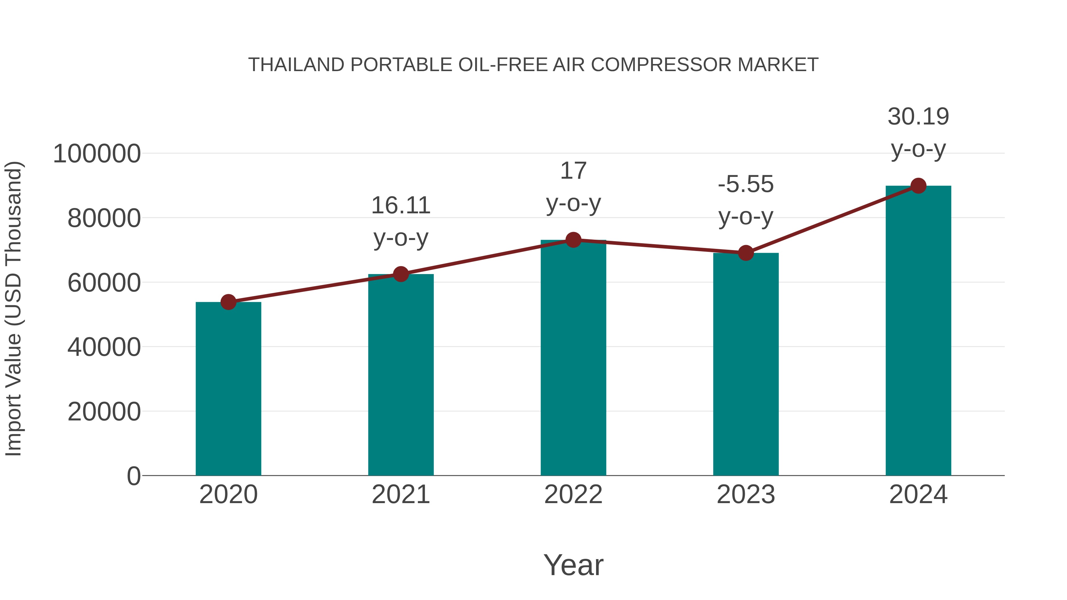  Thailand Portable Oil-free Air Compressor Market: Import Trend Analysis