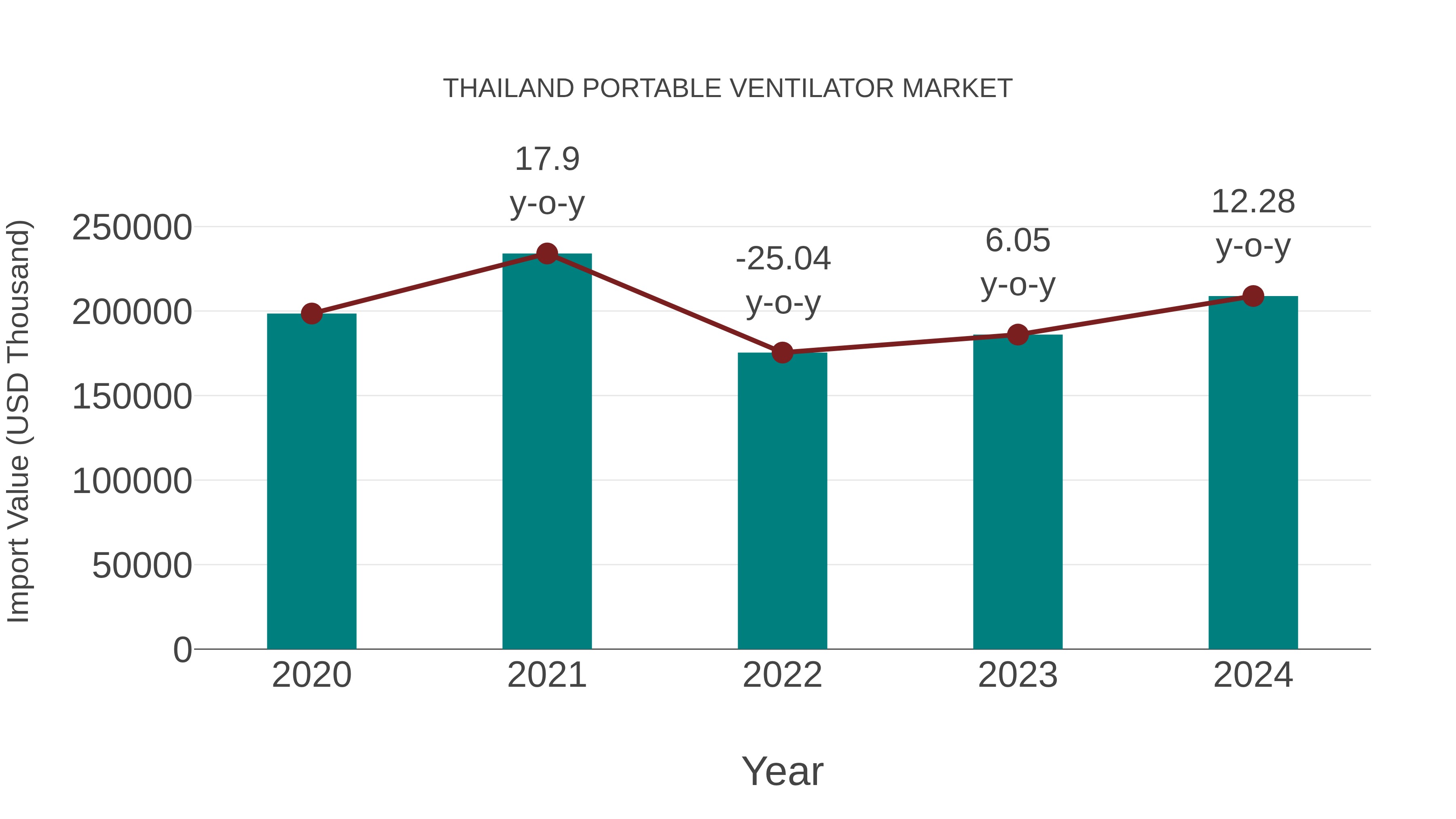 Thailand Portable Ventilator Market: Import Trend Analysis