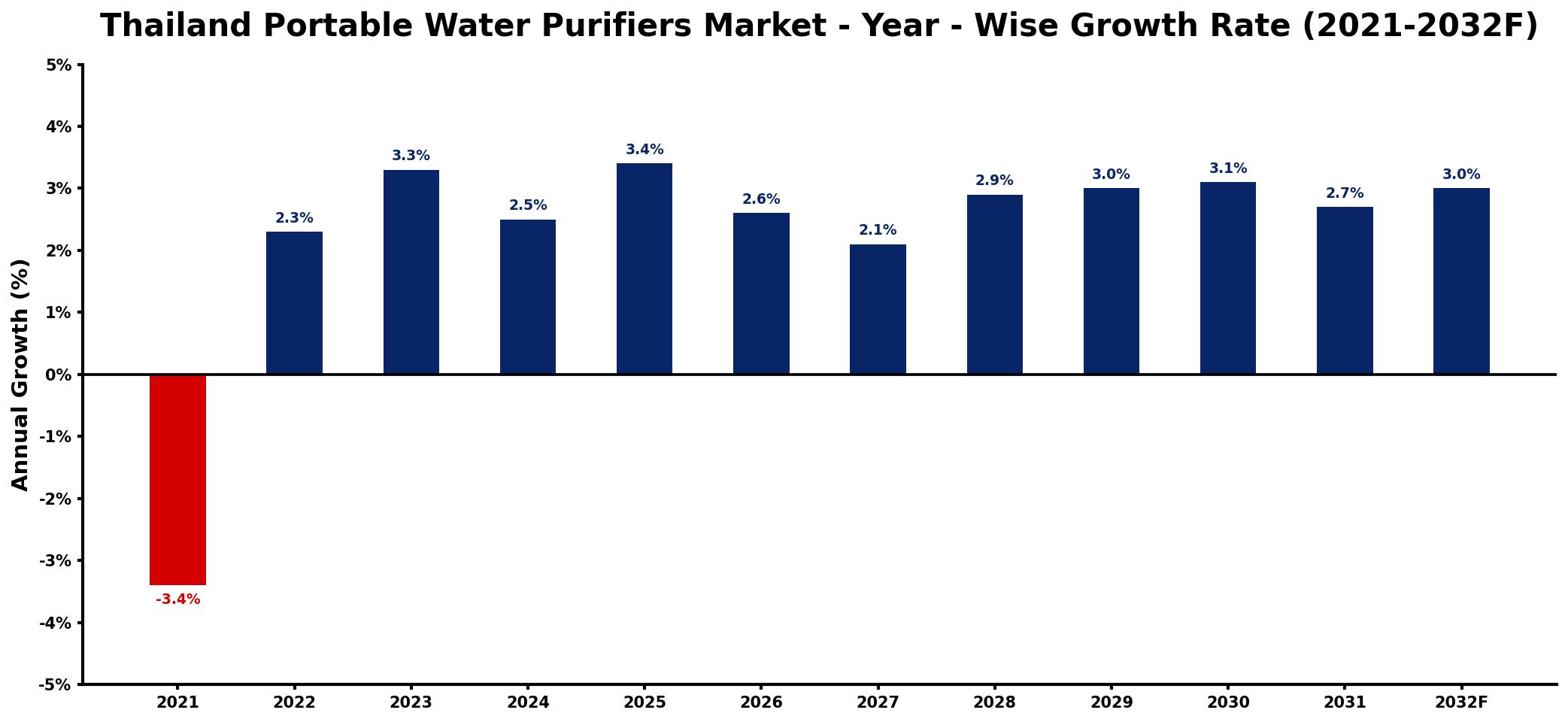 Thailand Portable Water Purifiers Market Year-wise Growth Rate and Key Drivers