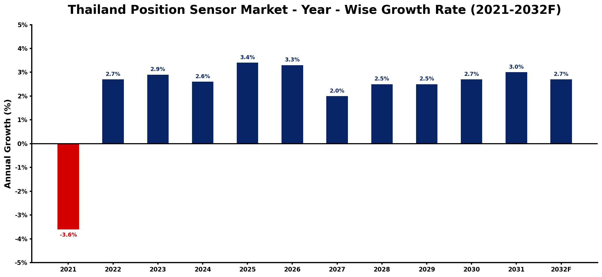 Thailand Position Sensor Market Year-wise Growth Rate and Key Drivers