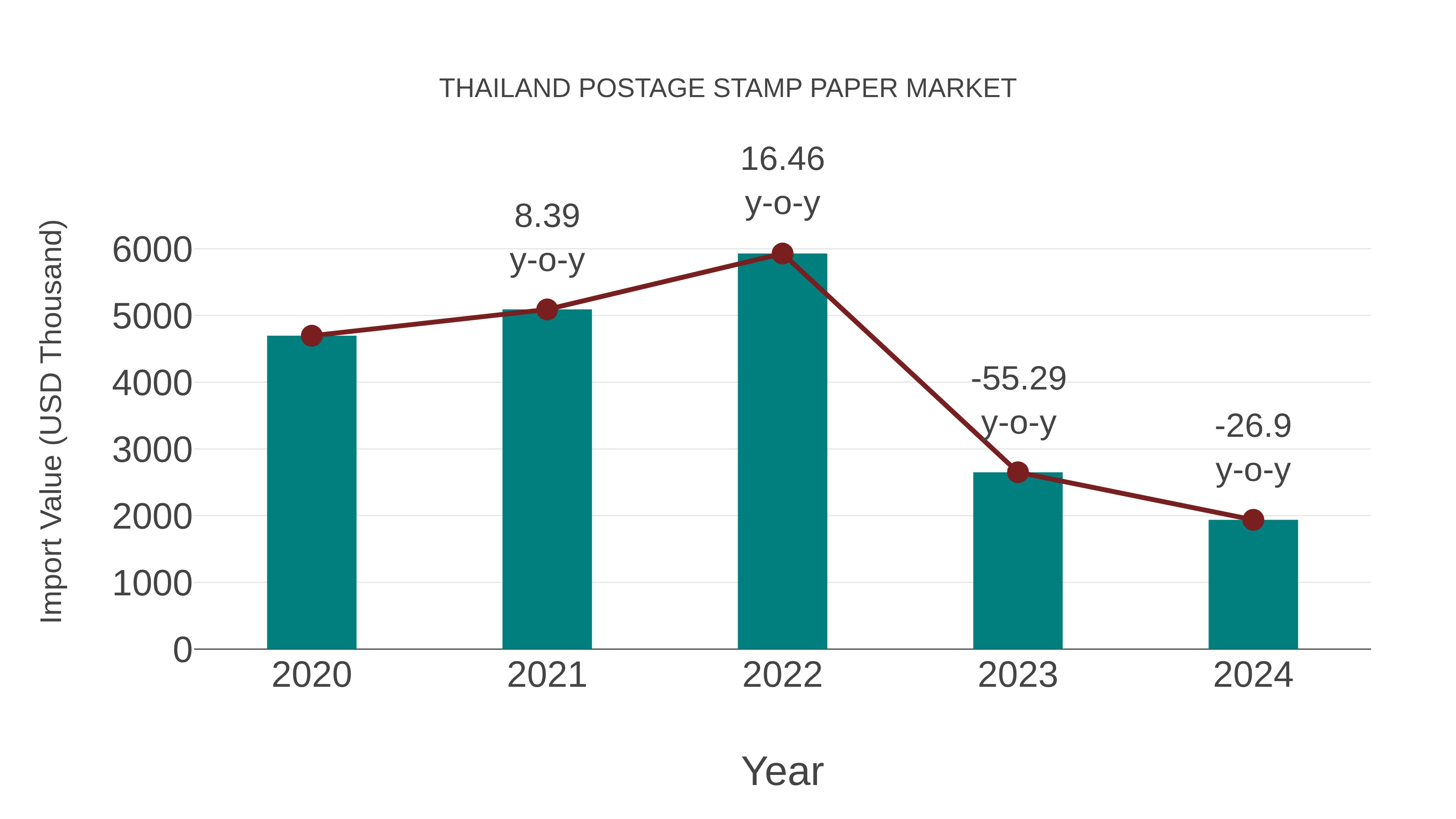 Thailand Postage Stamp Paper Market: Import Trend Analysis
