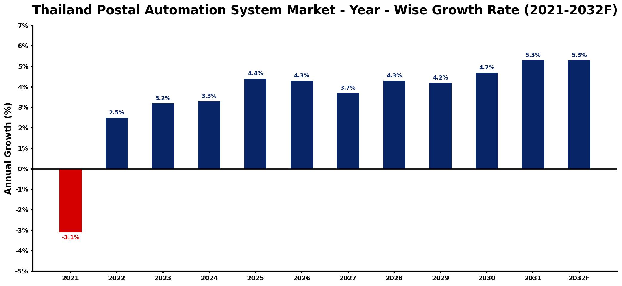 Thailand Postal Automation System Market Year-wise Growth Rate and Key Drivers