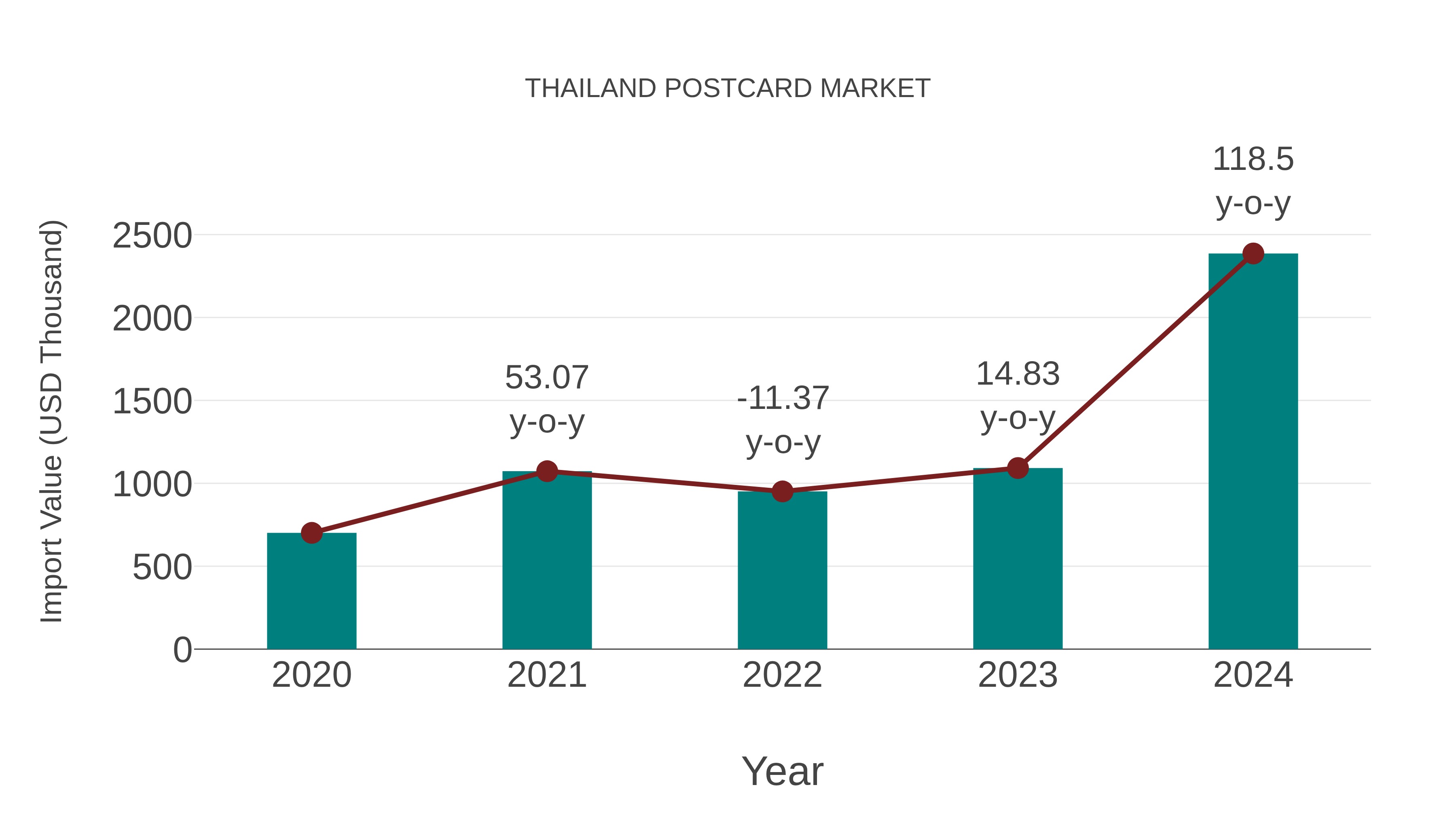  Thailand Postcard Market: Import Trend Analysis