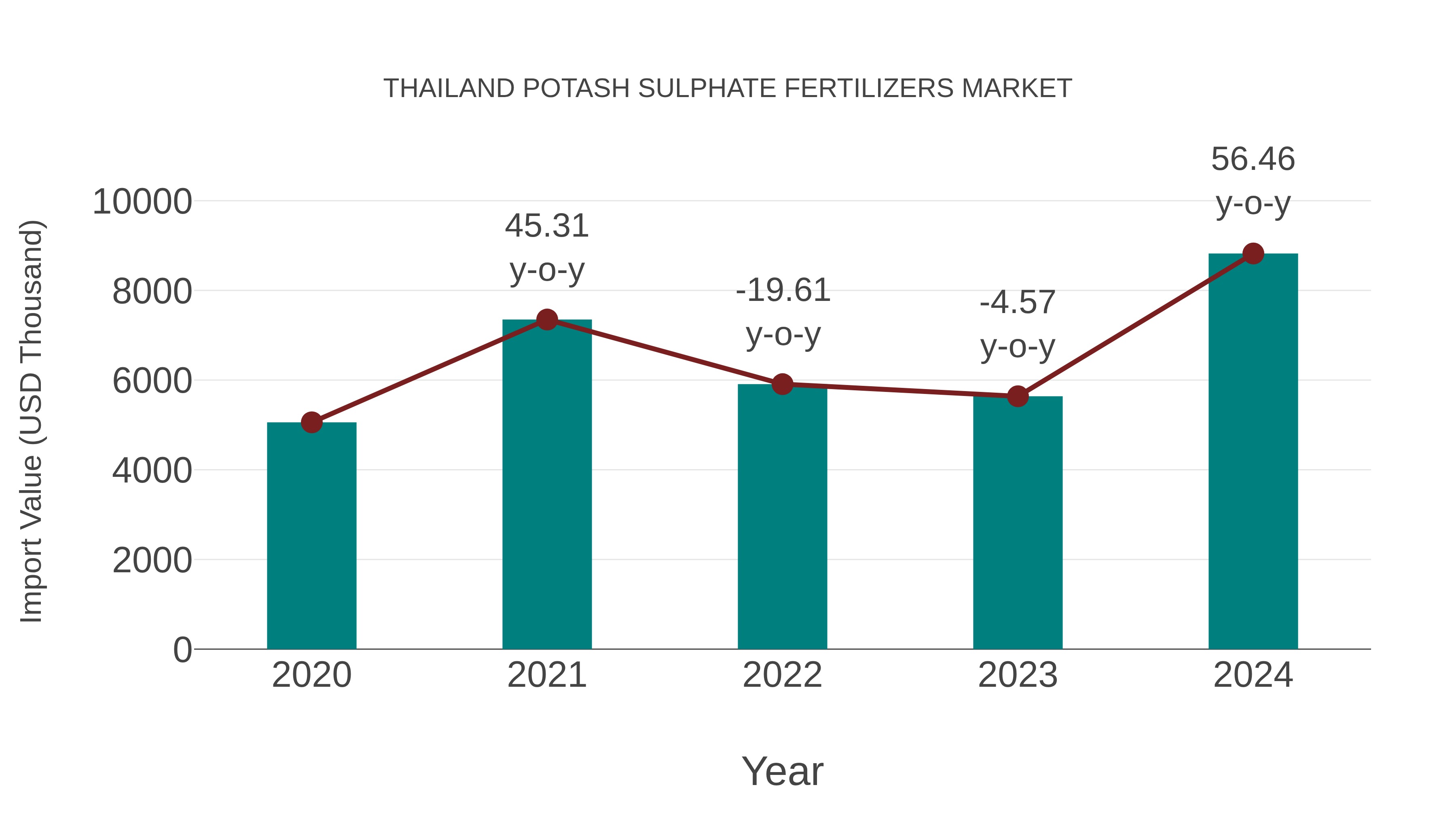 Thailand Potash Sulphate Fertilizers Market: Import Trend Analysis