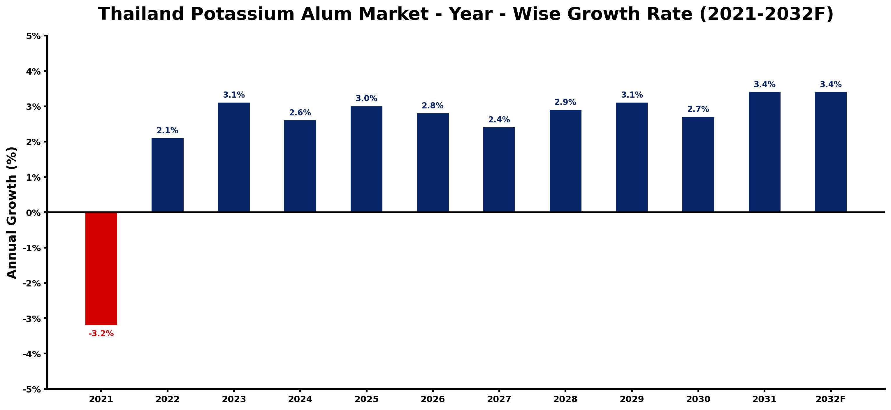 Thailand Potassium Alum Market Year-wise Growth Rate and Key Drivers