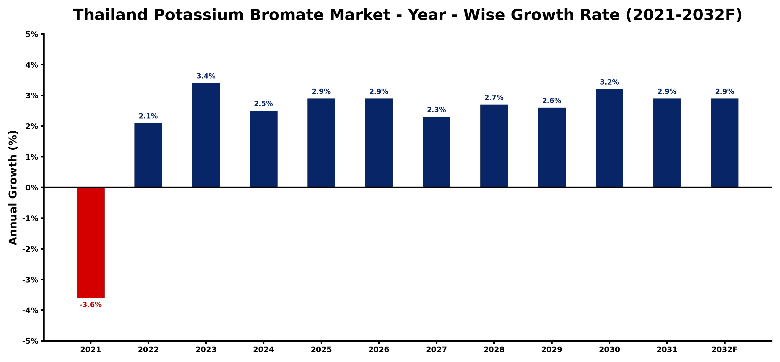 Thailand Potassium Bromate Market Year-wise Growth Rate and Key Drivers
