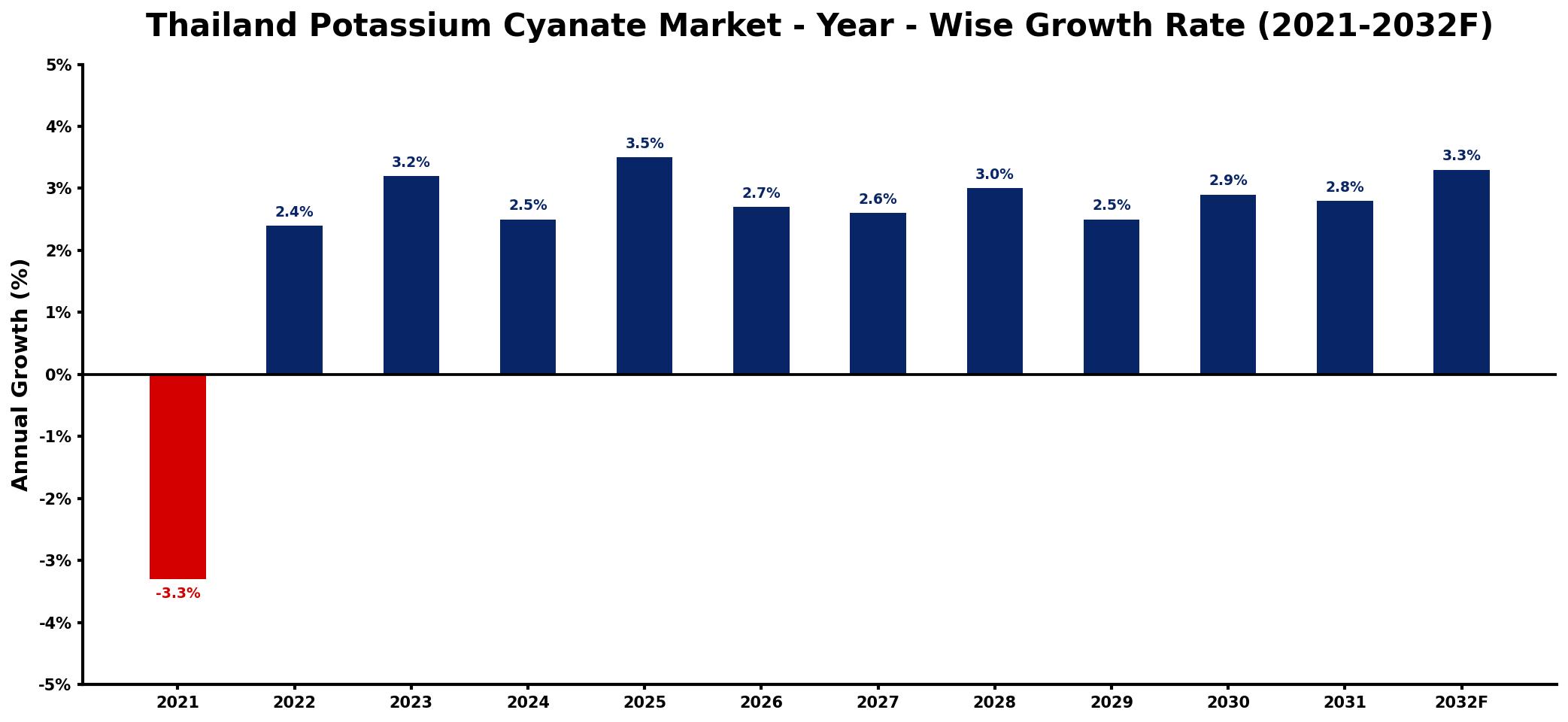 Thailand Potassium Cyanate Market Year-wise Growth Rate and Key Drivers