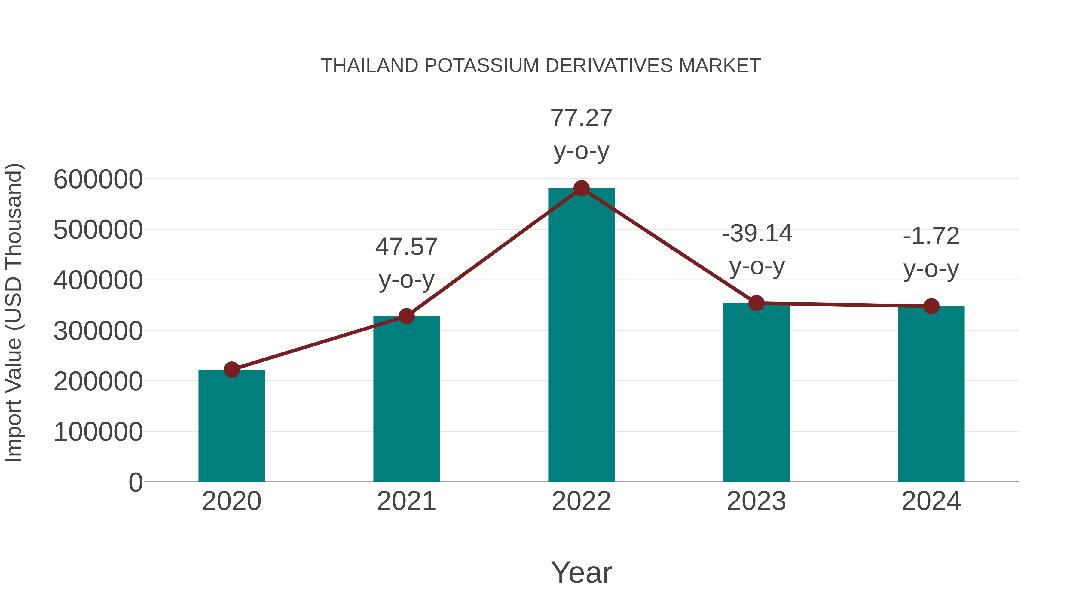  Thailand Potassium Derivatives Market: Import Trend Analysis