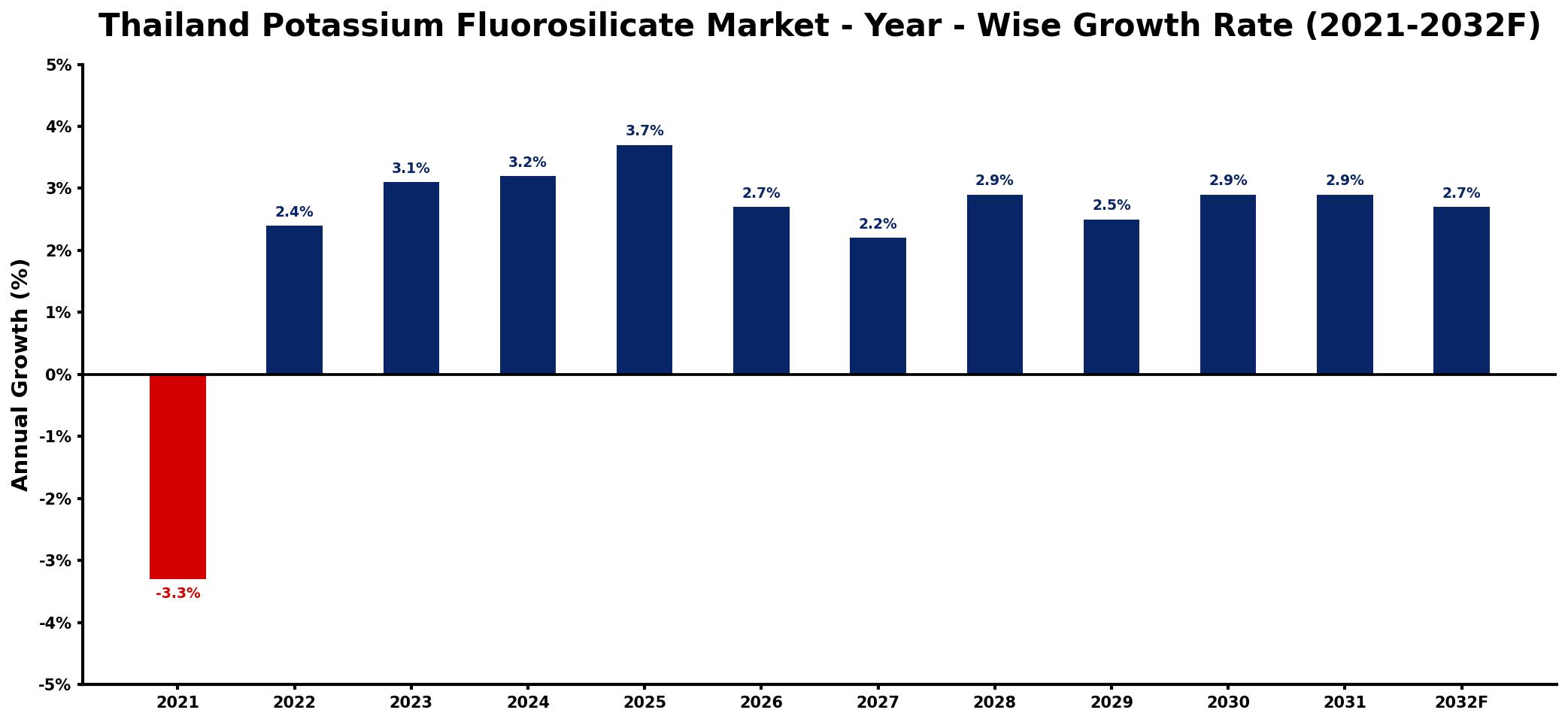 Thailand Potassium Fluorosilicate Market Year-wise Growth Rate and Key Drivers