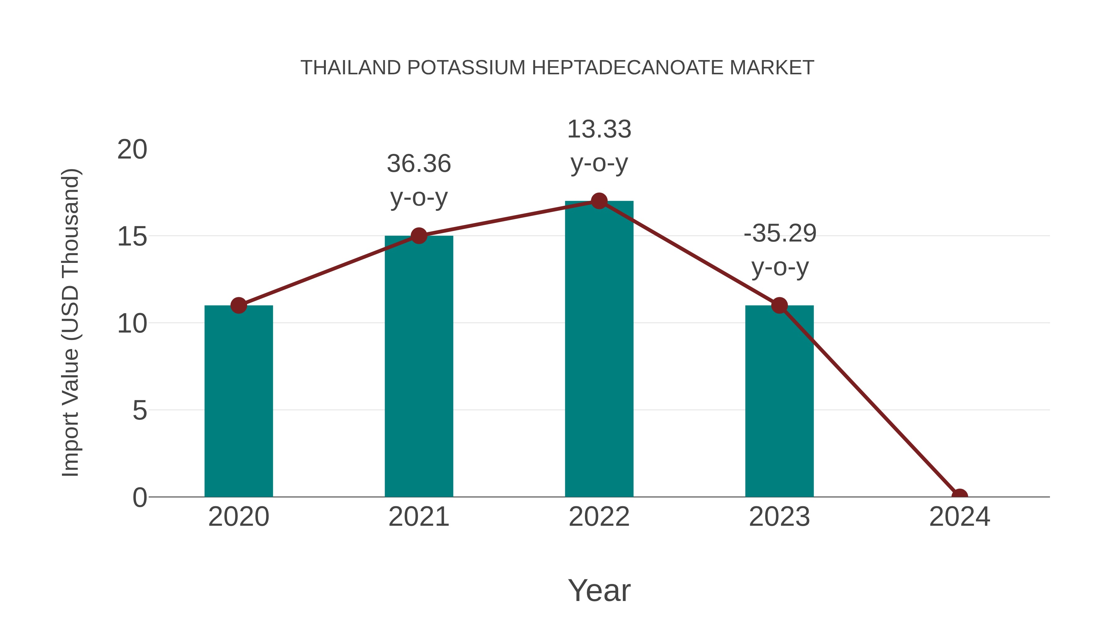  Thailand Potassium Heptadecanoate Market: Import Trend Analysis