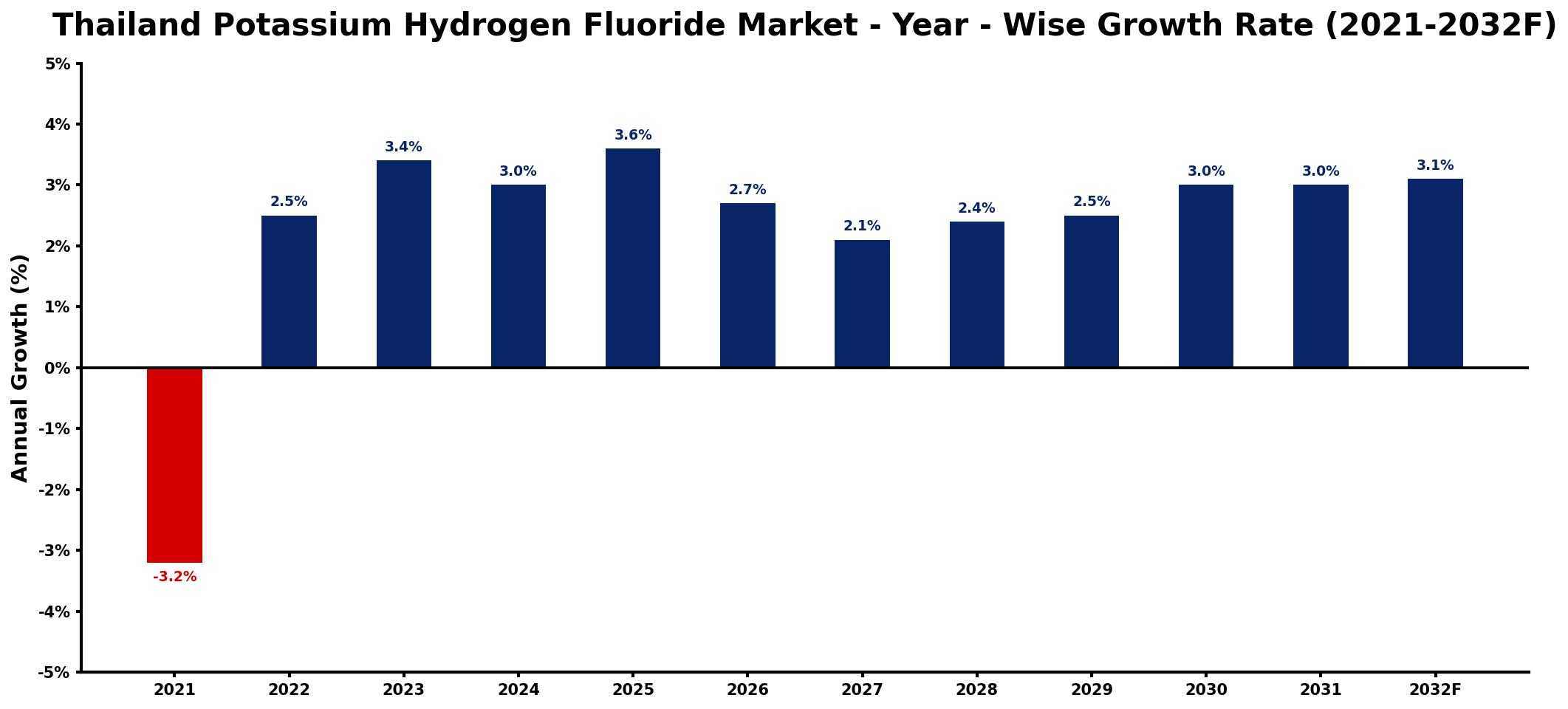 Thailand Potassium Hydrogen Fluoride Market Year-wise Growth Rate and Key Drivers