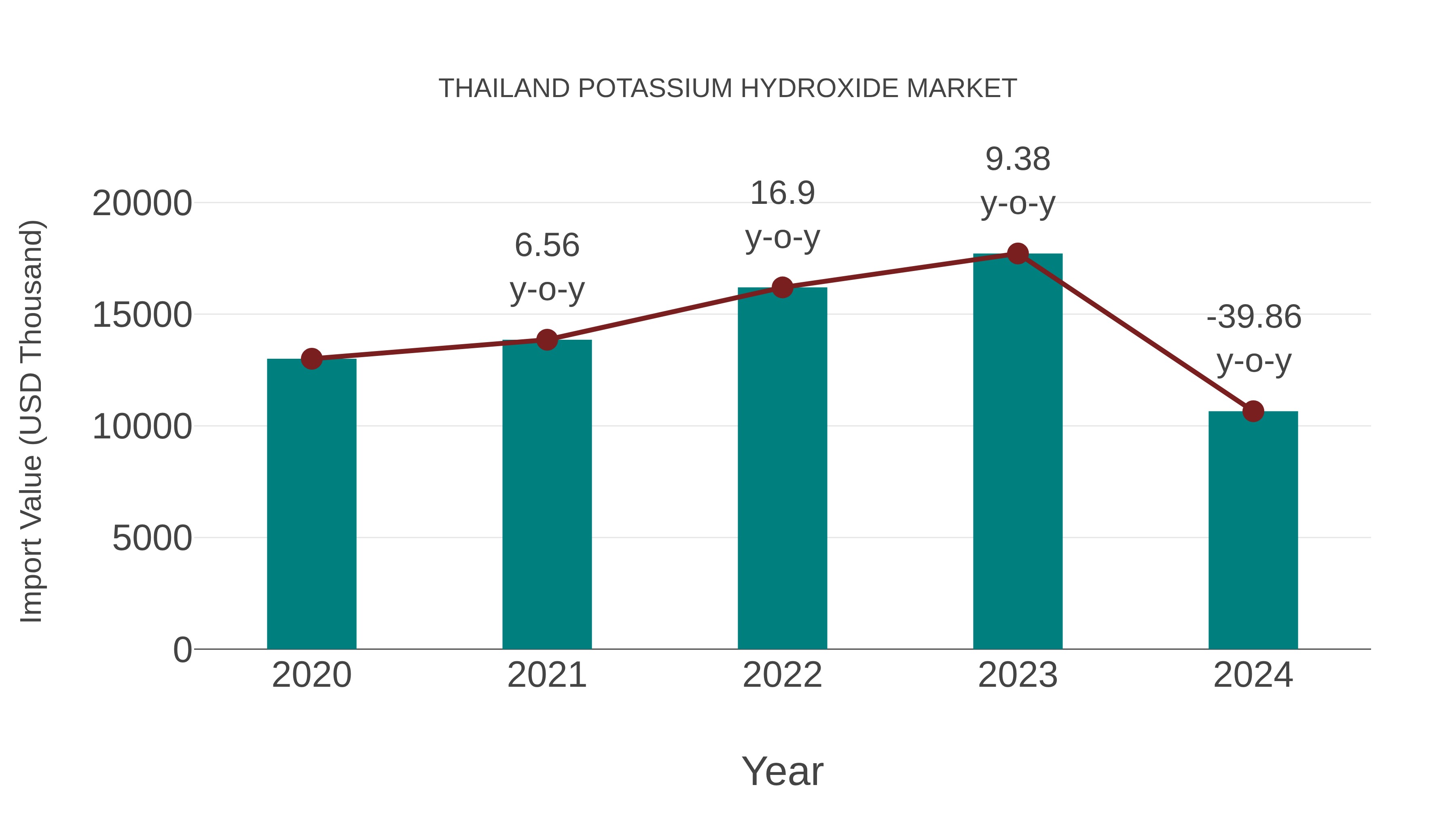 Thailand Potassium Hydroxide Market: Import Trend Analysis