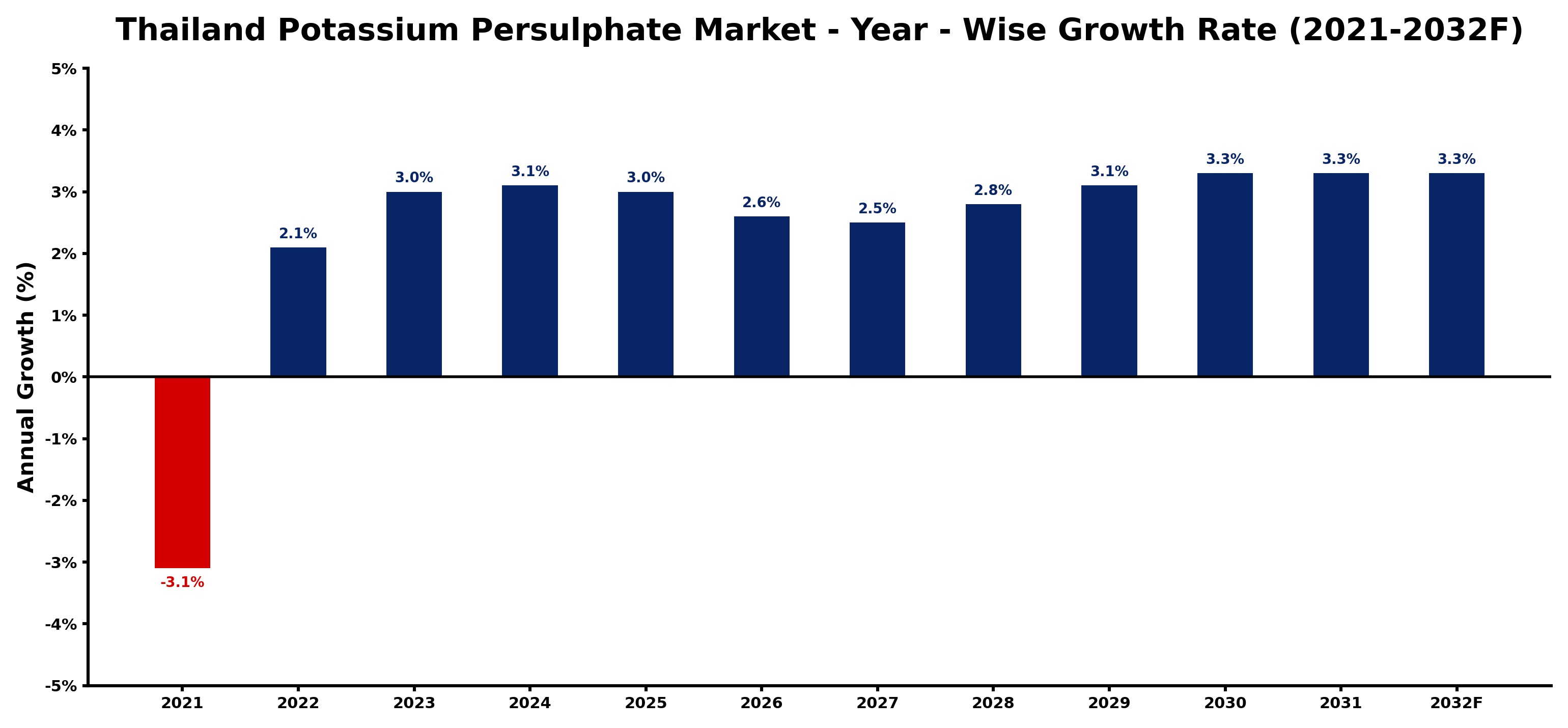 Thailand Potassium Persulphate Market Year-wise Growth Rate and Key Drivers