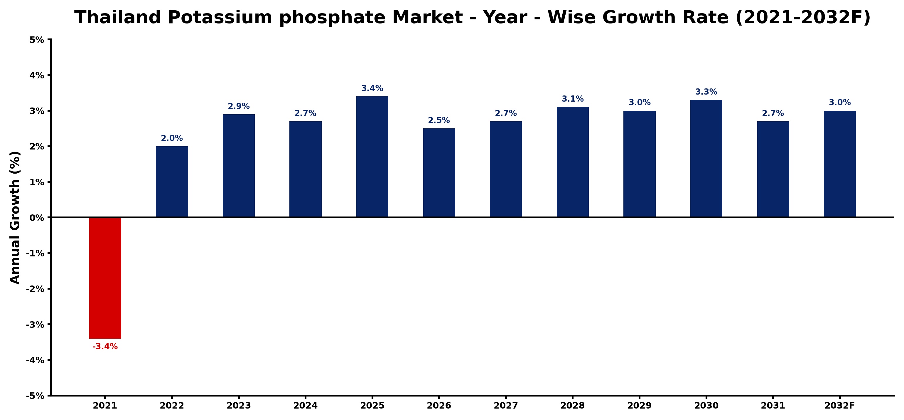 Thailand Potassium phosphate Market Year-wise Growth Rate and Key Drivers