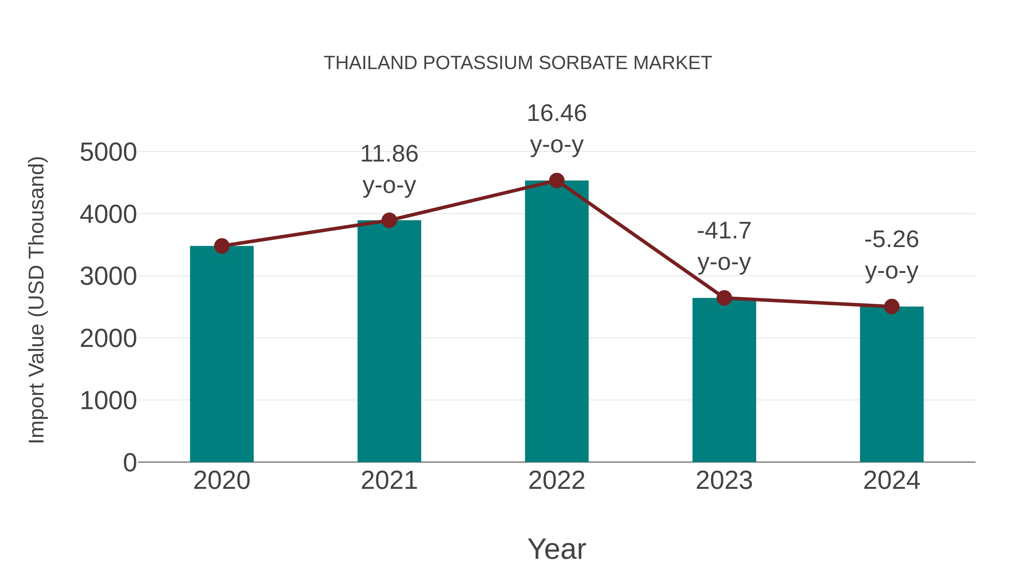  Thailand Potassium Sorbate Market: Import Trend Analysis