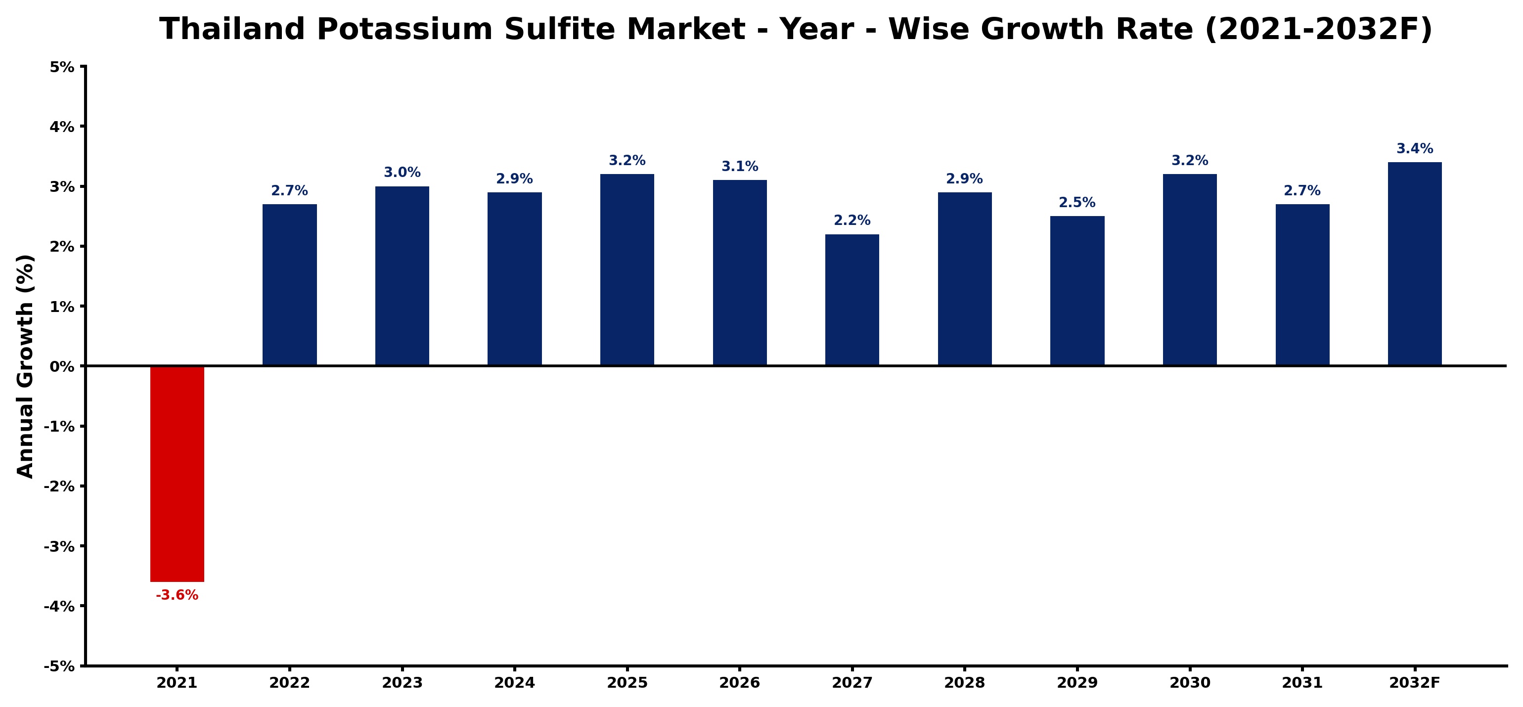 Thailand Potassium Sulfite Market Year-wise Growth Rate and Key Drivers