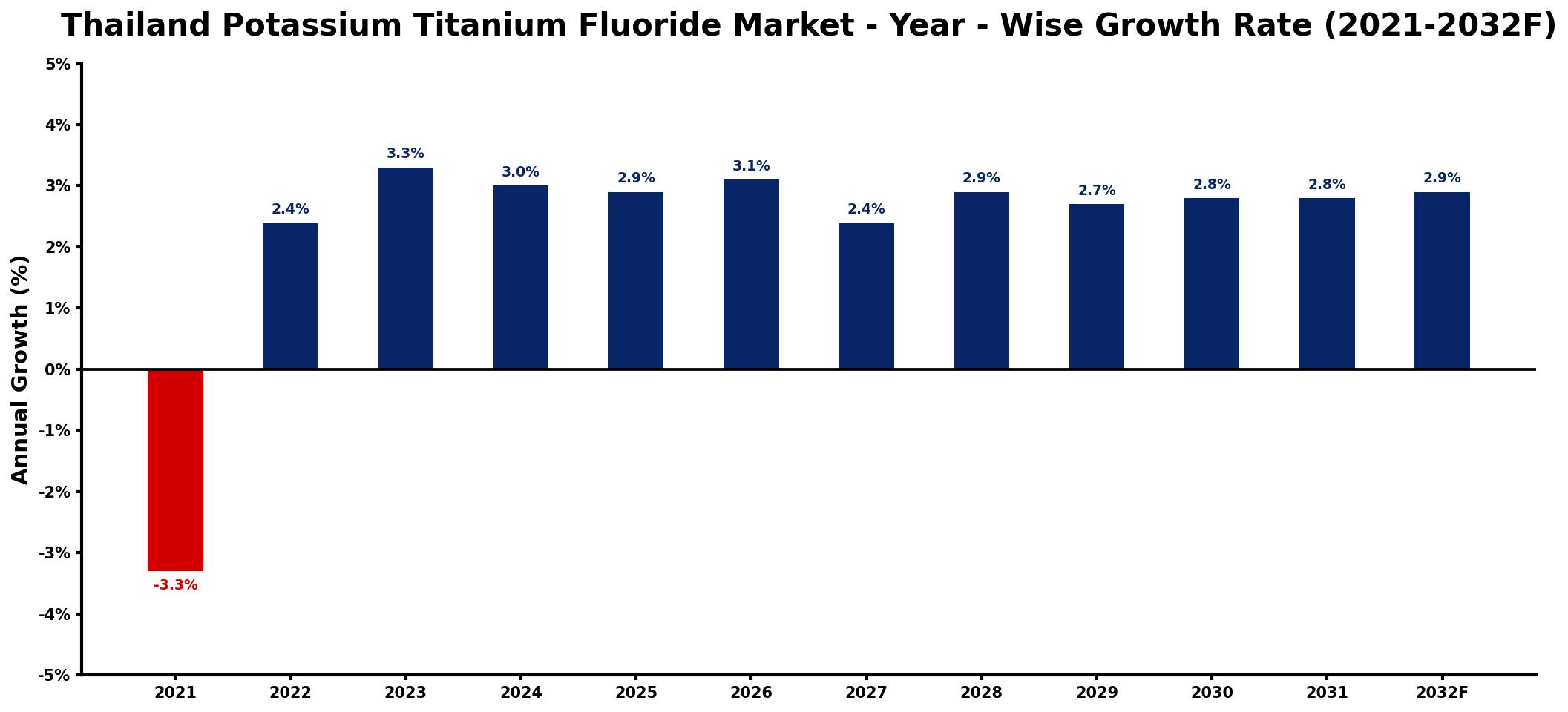 Thailand Potassium Titanium Fluoride Market Year-wise Growth Rate and Key Drivers