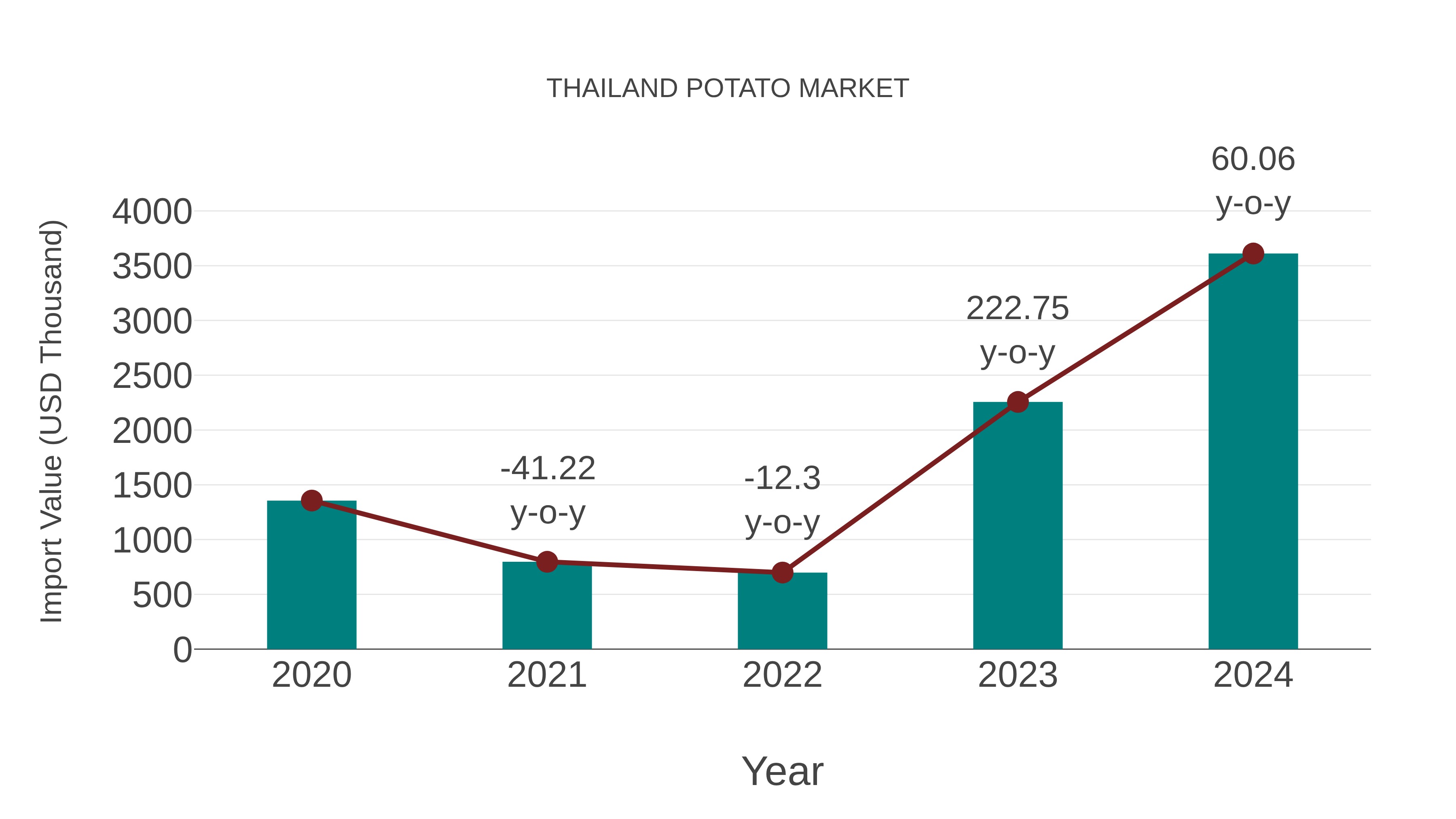  Thailand Potato Market: Import Trend Analysis