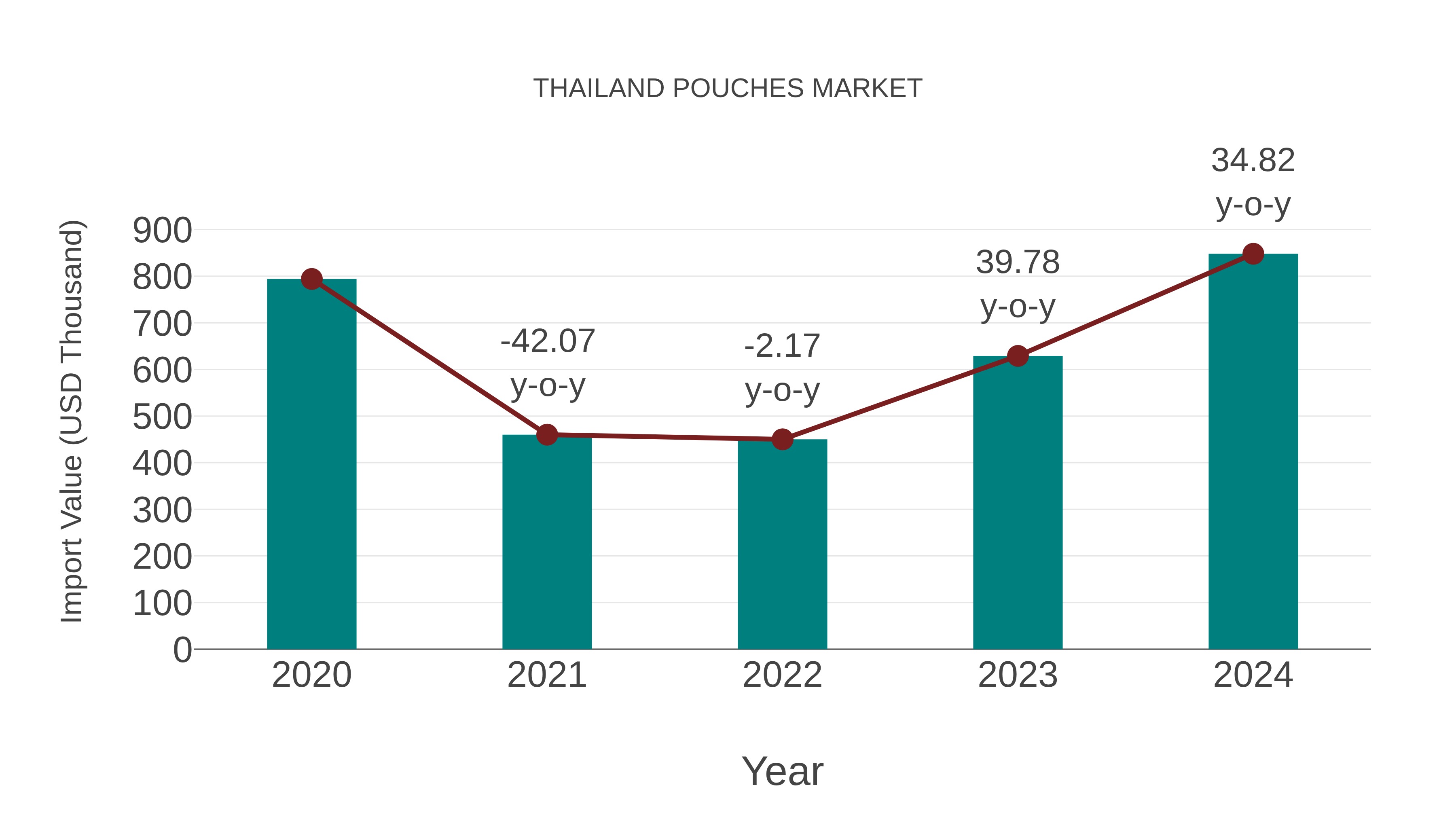  Thailand Pouches Market: Import Trend Analysis