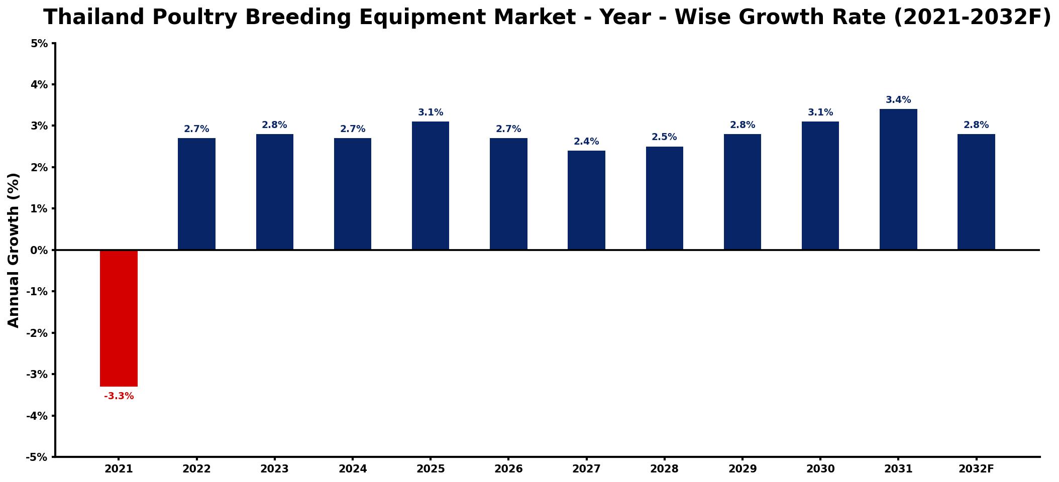 Thailand Poultry Breeding Equipment Market Year-wise Growth Rate and Key Drivers